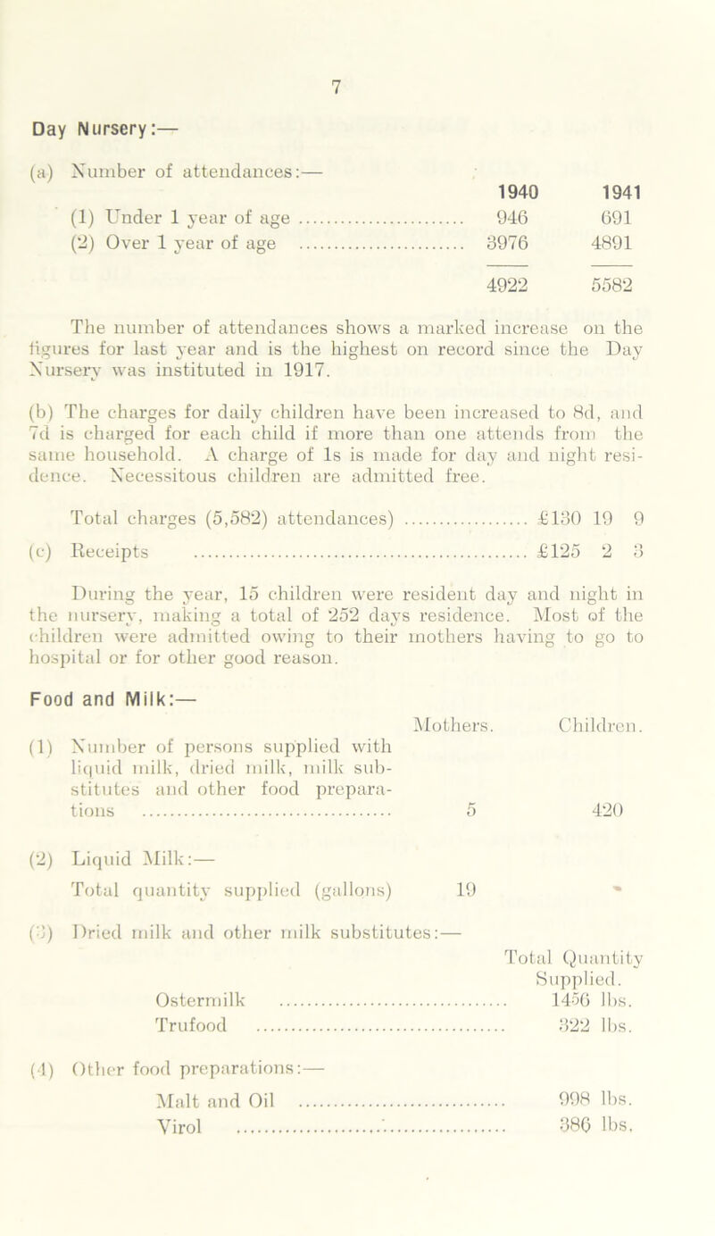 Day Nursery:— (a) Number of attendances:— 7 1940 1941 (1) Under 1 year of age 946 691 (2) Over 1 year of age 3976 4891 4922 5582 The number of attendances shows a marked increase on the iigures for last year and is the highest on record since the Day Nursery was instituted in 1917. (b) The charges for daily children have been increased to 8d, and 7d is charged for each child if more than one attends from the same household. A charge of Is is made for day and night resi- dence. Necessitous children are admitted free. Total charges (5,582) attendances) £130 19 9 (c) Keceipts £125 2 3 During the year, 15 children were resident day and night in the nursery, making a total of 252 days residence. Most of the children were admitted owing to their mothers having to go to hospital or for other good reason. Food and Milk:— Mothers. Children. (1) Number of persons supplied with liquid milk, dried milk, milk sub- stitutes and other food prepara- tions 5 420 (2) Liquid Milk:— Total quantity supplied (gallons) 19 (3) Dried milk and other milk substitutes:— Total Quantity Supplied. Ostermilk 1456 lbs. Trufood 322 lbs. (4) Other food preparations:— Malt and Oil Virol 998 lbs. 380 lbs,
