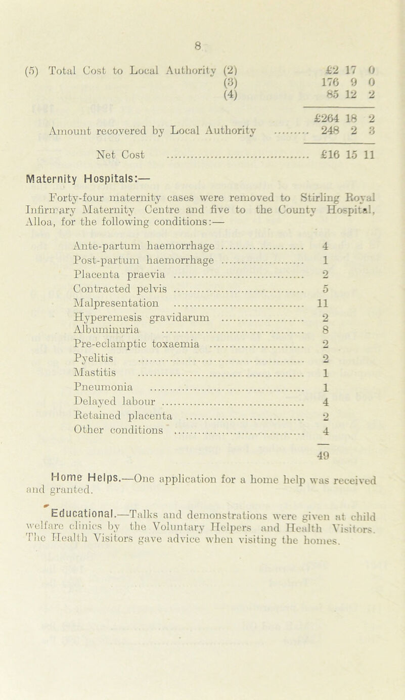 (5) Total Cost to Local Authority (2) £2 17 0 (3) 176 9 0 (4) 85 12 2 £264 18 2 Amount recovered by Local Authority 248 2 3 Net Cost £16 15 11 Maternity Hospitals:— Forty-four maternity cases were removed to Stirling Royal Infirmary Maternity Centre and five to the County Hospital, Alloa, for the following conditions:— Ante-partum haemorrhage 4 Post-partum haemorrhage 1 Placenta praevia 2 Contracted pelvis 5 Malpresentation 11 Hyperemesis gravidarum 2 Albuminuria 8 Pre-eclamptic toxaemia 2 Pyelitis 2 Mastitis 1 Pneumonia 1 Delayed labour 4 Retained placenta 2 Other conditions 4 49 Home Helps.—One application for a home help was received and granted. Educational.—Talks and demonstrations were given at child welfare clinics by the Voluntary Helpers and Health Visitors. The Health Visitors gave advice when visiting the homes.