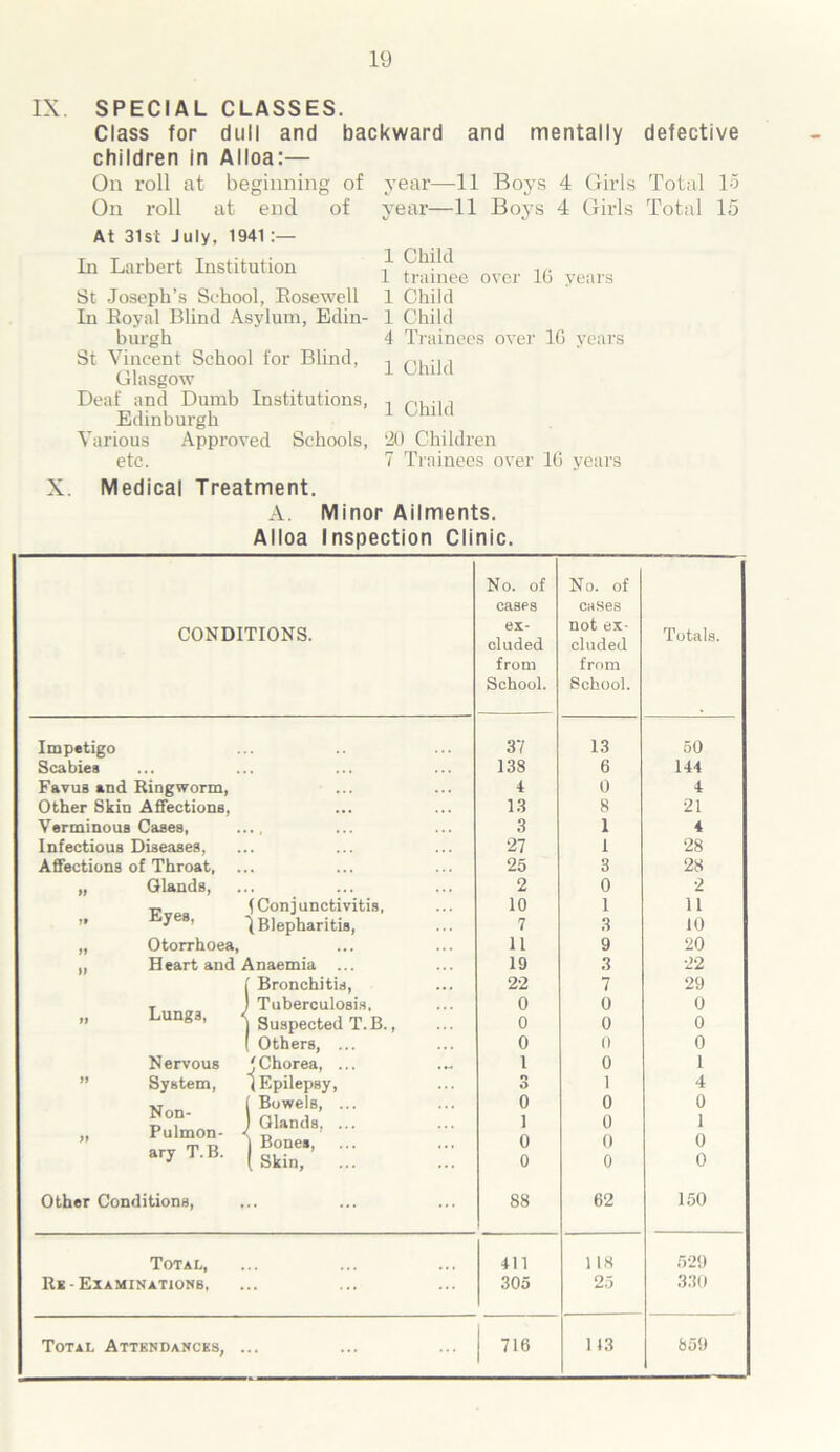 IX. SPECIAL CLASSES. Class for dull and backward and mentally defective children in Alloa:— On roll at beginning of On roll at end of At 31st July, 1941 In Larbert Institution St Joseph’s School, Eosewell In Boyal Blind Asylum, Edin- burgh St Vincent School for Blind, Glasgow Deaf and Dumb Institutions, Edinburgh Various Approved Schools, etc. year—11 Boys 4 Girls Total 15 year—11 Boys 4 Girls Total 15 1 Child 1 trainee over 10 vears 1 Child 1 Child 4 Trainees over 1G years 1 Child 1 Child 20 Children 7 Trainees over 16 years X. Medical Treatment. A. Minor Ailments. Alloa Inspection Clinic. No. of No. of cases cases CONDITIONS. ex- cluded not ex- cluded Totals. from from School. School. Impetigo 37 13 50 ! Scabies .. * . . 138 6 144 Favua and Ringworm, •.. 4 0 4 Other Skin Affections. ... 13 8 21 Verminous Cases, , 3 1 4 Infectious Diseases. . 27 1 28 Affections of Throat, .. . ... 25 3 28 M Glands, . ... 2 0 2 Eyes, \ Conjunctivitis, 10 1 1 1 If 1 Blepharitis, 7 3 10 Otorrhoea, .. . 11 9 20 it Heart and Anaemia ... 19 3 22 Bronchitis, 22 7 29 Lungs, < Tuberculosis, 0 0 0 it Suspected T.B., 0 0 0 Others, ... 0 0 0 Nervous 'Chorea, ... 1 0 1 a System, 1 Epilepsy, o O 1 4 >t Non- Pulmon- 4 Bowels, ... Glands, ... Bones, 0 1 0 0 0 0 0 1 0 ary T.B. [ Skin, ... 0 0 0 Other Conditions, . 88 62 150 Total, 411 118 529 Rk - Examinations, . 305 25 330
