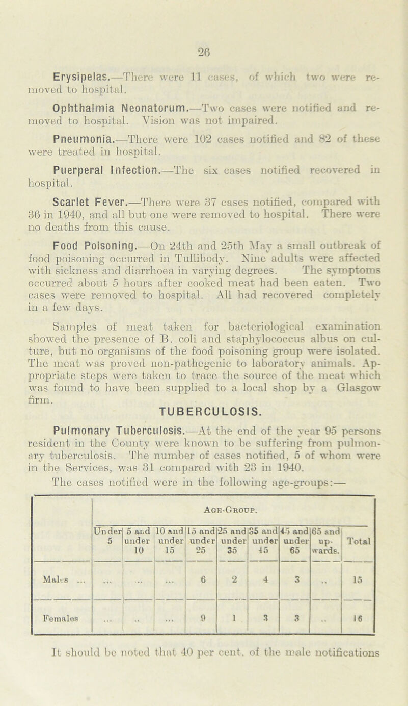 20 Erysipelas.—There were 11 cases, of which two were re- moved to hospital. Ophthalmia Neonatorum.—Two cases were notified and re- moved to hospital. Vision was not impaired. Pneumonia.—There were 102 eases notified and 82 of these were treated in hospital. Puerperal Infection.—The six cases notified recovered in hospital. Scarlet Fever.—There were 37 cases notified, compared with 36 in 1940, and all but one were removed to hospital. There were no deaths from this cause. Food Poisoning.—On 24th and 25th May a small outbreak of food poisoning occurred in Tullibody. Xine adults were affected with sickness and diarrhoea in varying degrees. The symptoms occurred about 5 hours after cooked meat had been eaten. Two cases were removed to hospital. All had recovered completely in a few days. Samples of meat taken for bacteriological examination showed the presence of B. coli and staphylococcus albus on cul- ture, but no organisms of the food poisoning group were isolated. The meat was proved non-pathegenic to laboratory animals. Ap- propriate steps were taken to trace the source of the meat which was found to have been supplied to a local shop by a Glasgow firm. TUBERCULOSIS. Pulmonary Tuberculosis.—At the end of the year 95 persons resident in the County were known to be suffering from pulmon- ary tuberculosis. The number of cases notified, 5 of whom were in the Services, was 31 compared with 23 in 1940. The cases notified were in the following age-groups:— Agk-Orouf. Under 5 5 and under 10 10 and under 15 15 and under 25 25 and under 35 35 and under 45 45 and under 65 65 and up- wards. Total Mali'8 ... ... 6 2 4 3 •• 15 Females ... •• 9 1 3 3 •• 16 It should be noted that 40 per cent, of the male notifications