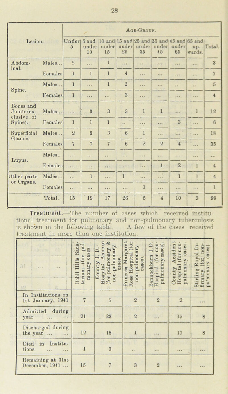 S Aoe-Group. LeBion. Undor 5 5 and under 10 10 and under 15 15 and under 25 25 and un der 35 35 and under 45 15 and under 65 65 and up- wards. Total. Abdom- inal. Males... o 1 ... •• ... ... ... 3 Females i 1 1 4 ... ... ... ... 7 Spine. Males... i ... 1 •> w ... ... •• •• 5 Females i ... 3 ... •• ... 4 Bones and .Joints (ex- clusive .of Spine). Males... 3 3 3 1 1 ... 1 12 Females i 1 1 •• ... ... 3 6 Superficial Glands. Males... 2 6 3 6 1 ... ... 18 Females / 1 7 6 2 2 4 35 Lupus. Males.. ... ... ... ... ... — Females ... ... ... 1 2 i 4 Other parts or Organs. Males... ... 1 1 — 1 i 4 Females ... ... 1 ... ... ... 1 Total.. 15 19 17 26 5 4 10 3 99 Treatment.—The number of cases which received institu- tional treatment for pulmonary and non-pulmonary tuberculosis is shown in the following table. A few of the cases received treatment in more than one institution. Ochil Hills Sana- torium (for pul- monary cases. County I. D. Hospital Annexe (for pulmonary & non-pulmonary cases. Piincess Margaret Rose Hospital (for non-pulmonary oases). Bannockburn I.D. Hospital (for non- pulmonary oases). County Accident Hospital (fdr non- pulmonary oases. — C *—■ o o Z. :r O- - £ 3 ck 2- - t- Cue r-« « c E - *■*3 iZ ja oocc eu In Institutions on 1st January, 1941 7 5 2 2 2 ••• Admitted during year 21 23 2 ... 15 8 Discharged during the year ... 12 18 1 17 8 Died in Institu- tions 1 3 ... ... Remaining at 31st December, 1911 ... 15 7 3 2 ... ...