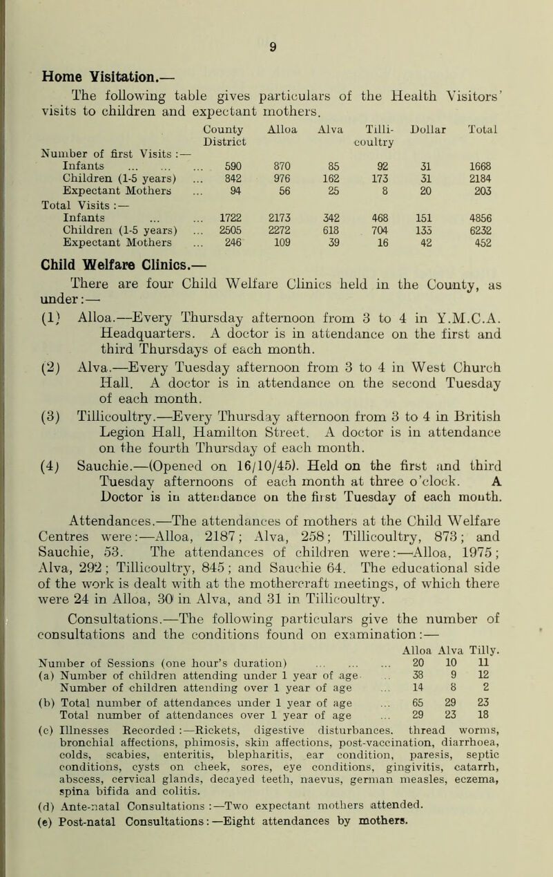 The following table gives particulars of the Health Visitors’ visits to children and expectant mothers. County District Number of first Visits : — Infants 590 Children (1-5 years) 842 Expectant Mothers 94 Total Visits : — Infants ... 1722 Children (1-5 years) ... 2505 Expectant Mothers 246 Child Welfare Clinics. Alloa Alva Tilli- coultry Dollar Total 870 85 92 31 1668 976 162 173 31 2184 56 25 8 20 203 2173 342 468 151 4856 2272 618 704 135 6232 109 39 16 42 452 There are four Child Welfare Clinics held in the County, as under:— (1) Alloa.—Every Thursday afternoon from 3 to 4 in Y.M.C.A. Headquarters. A doctor is in attendance on the first and third Thursdays of each month. (2) Alva.—Every Tuesday afternoon from 3 to 4 in West Church Hall. A doctor is in attendance on the second Tuesday of each month. (3) Tillicoultry.—Every Thursday afternoon from 3 to 4 in British Legion Hall, Hamilton Street. A doctor is in attendance on the fourth Thursday of each month. (4) Sauchie.—(Opened on 16/10/45). Held on the first and third Tuesday afternoons of each month at three o’clock. A Doctor is in attendance on the first Tuesday of each mouth. Attendances.—The attendances of mothers at the Child Welfare Centres were:—Alloa, 2187; Alva, 258; Tillicoultry, 873; and Sauchie, 53. The attendances of children were:—Alloa. 1975; Alva, 292; Tillicoultry, 845; and Sauchie 64. The educational side of the work is dealt with at the mothercraft meetings, of which there were 24 in Alloa, 30 in Alva, and 31 in Tillicoultry. Consultations.—The following particulars give the number of consultations and the conditions found on examination:— 20 10 11 38 9 12 14 8 2 65 29 23 29 23 18 thread worms, Alloa Alva Tilly. Number of Sessions (one hour’s duration) (a) Number of children attending under 1 year of age Number of children attending over 1 year of age (b) Total number of attendances under 1 year of age Total number of attendances over 1 year of age (c) Illnesses Recorded:—Rickets, digestive disturbances, bronchial affections, phimosis, skin affections, post-vaccination, diarrhoea, colds, scabies, enteritis, blepharitis, ear condition, paresis, septic conditions, cysts on cheek, sores, eye conditions, gingivitis, catarrh, abscess, cervical glands, decayed teeth, naevus, german measles, eczema, spina bifida and colitis. (d) Ante-natal Consultations Two expectant mothers attended. (e) Post-natal Consultations: —Eight attendances by mothers.