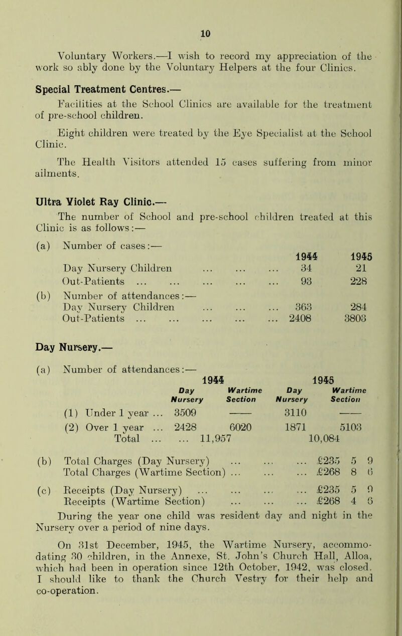 Voluntary Workers.—I wish to record my appreciation of the work so ably done by the Voluntary Helpers at the four Clinics. Special Treatment Centres.— Facilities at the School Clinics are available for the treatment of pre-school children. Eight children were treated by the Eye Specialist at the School Clinic. The Health Visitors attended 15 cases suffering from minor ailments. Ultra Violet Ray Clinic.— The number of School and pre-school < •hildren treated at this Clinic is as follows:— (a) Number of cases:— 1944 1945 Day Nursery Children 34 21 Out-Patients ... 93 228 (b) Number of attendances:— Day Nursery Children ... 363 284 Out-Patients ... ... ... 2408 3803 Day Nursery.— (a) Number of attendances:— 1944 1945 Day Wartime Day Wartime Nursery Section Nursery Section (1) Under 1 year ... 3509 3110 — (2) Over 1 year ... 2428 6020 1871 5103 Total 11,957 10,084 (b) Total Charges (Day Nursery) £235 5 9 Total Charges (Wartime Section) ... £268 8 6 (°) Receipts (Day Nursery) £235 5 9 Receipts (Wartime Section) £268 4 6 During the year one child was resident day and night in the Nursery over a period of nine days. On 31st December, 1945, the Wartime Nursery, accommo- dating 30 children, in the Annexe, St. John’s Church Hall, Alloa, which had been in operation since 12th October, 1942, was closed. I should like to thank the Church Vestry for their help and co-operation.