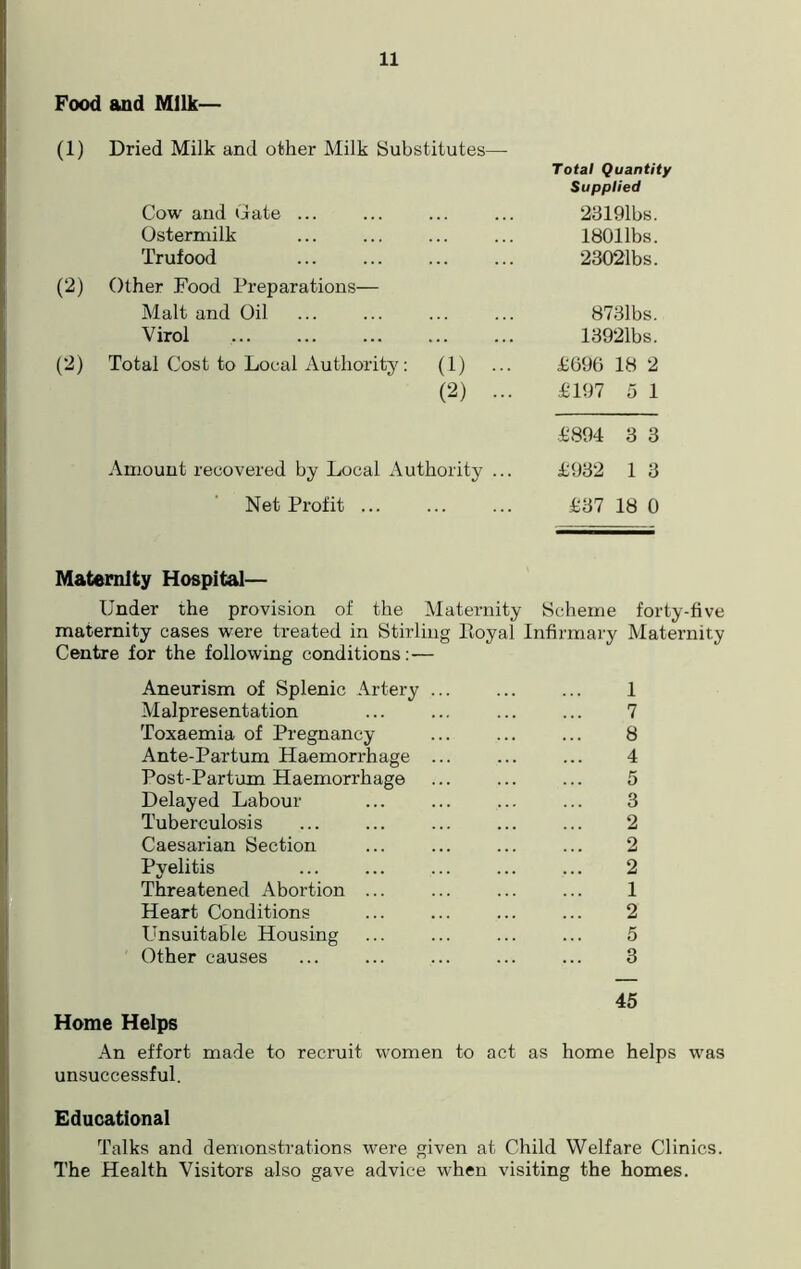 Food and Milk— (1) Dried Milk and other Milk Substitutes— Total Quantity Supplied Cow and Gate ... 23191bs. Ostermilk 18011bs. Trufood 23021bs. (2) Other Food Preparations— Malt and Oil 8731bs. Virol 13921bs. (2) Total Cost to Local Authority: (1) £696 18 2 (2) ... £197 5 1 £894 3 3 Amount recovered by Local Authority ... £932 1 3 Net Profit £37 18 0 Maternity Hospital— Under the provision of the Maternity Scheme forty-five maternity cases were treated in Stirling Eoyal Infirmary Maternity Centre for the following conditions:— Aneurism of Splenic Artery 1 Malpresentation ... ... ... ... 7 Toxaemia of Pregnancy 8 Ante-Partum Haemorrhage ... 4 Post-Partum Haemorrhage ... ... ... 5 Delayed Labour ... ... 3 Tuberculosis ... ... ... ... ... 2 Caesarian Section ... ... ... ... 2 Pyelitis ... 2 Threatened Abortion 1 Heart Conditions ... ... 2 Unsuitable Housing ... ... ... ... 5 Other causes ... 3 45 Home Helps An effort made to recruit women to act as home helps was unsuccessful. Educational Talks and demonstrations were given at Child Welfare Clinics. The Health Visitors also gave advice when visiting the homes.
