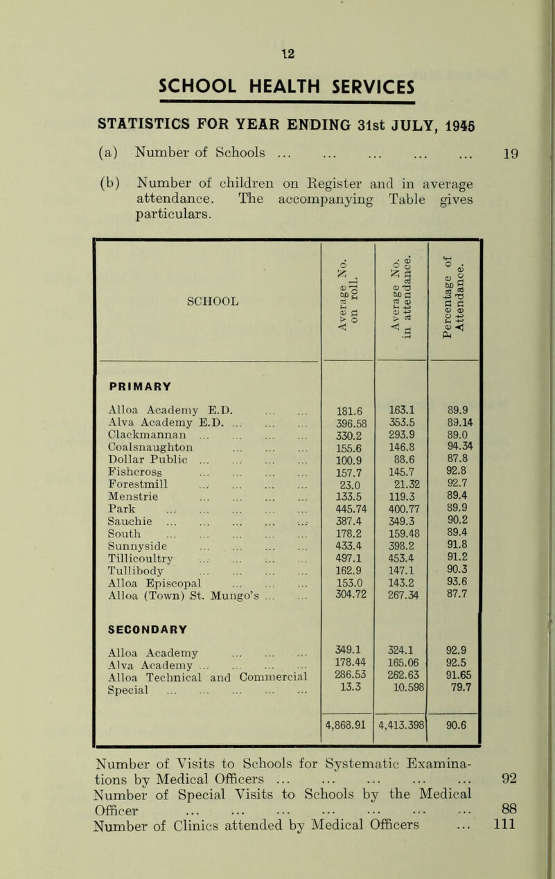 SCHOOL HEALTH SERVICES STATISTICS FOR YEAR ENDING 31st JULY, 1945 (a) Number of Schools ... 19 (b) Number of children on Register and in average attendance. The accompanying Table gives particulars. SCHOOL Average No. on roll. Average No. in attendance. Percentage of Attendance. PRIMARY Alloa Academy E.D. 181.6 163.1 89.9 Alva Academy E.D 396.58 353.5 89! 14 Clackmannan 330.2 293.9 89.0 Coalsnaughton 155.6 146.8 94.34 Dollar Public 100.9 88.6 87.8 Fishcross 157.7 145.7 92.8 Forestmill 23.0 21.32 92.7 Menstrie 133.5 119.3 89.4 Park 445.74 400.77 89.9 Sauehie 387.4 349.3 90.2 South 178.2 159.48 89.4 Sunnyside 433.4 398.2 91.8 Tillicoultry ... 497.1 453.4 91.2 Tullibody 162.9 147.1 90.3 Alloa Episcopal 153.0 143.2 93.6 Alloa (Town) St. Mungo’s 304.72 267.34 87.7 SECONDARY Alloa Academy 349.1 324.1 92.9 Alva Academy 178.44 165.06 92.5 1 Alloa Technical and Commercial 286.53 262.63 91.65 Special 13.3 10.598 79.7 4,868.91 4,413.398 90.6 Number of Visits to Schools for Systematic Examina- tions by Medical Officers ... ... ... 92 Number of Special Visits to Schools by the Medical Officer ... 88 Number of Clinics attended by Medical Officers ... Ill