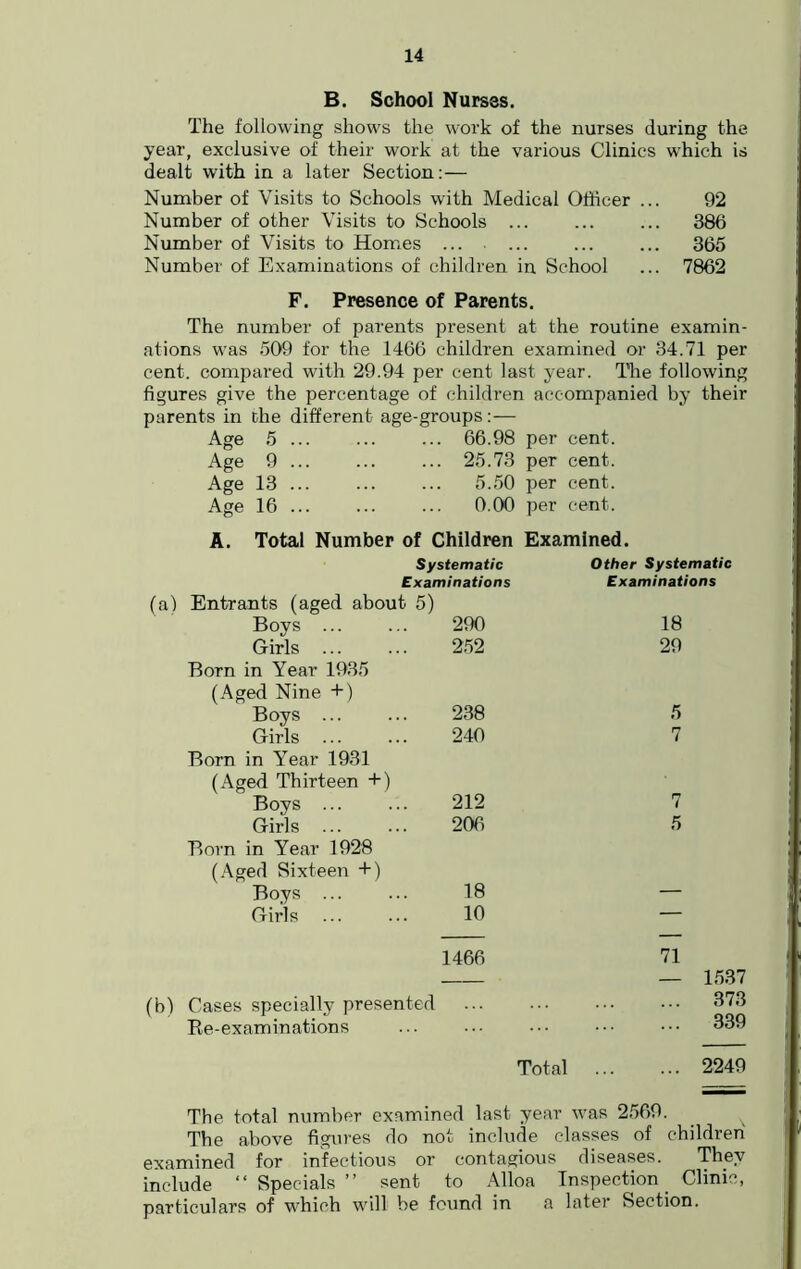B. School Nurses. The following shows the work of the nurses during the year, exclusive of their work at the various Clinics which is dealt with in a later Section:— Number of Visits to Schools with Medical Officer ... 92 Number of other Visits to Schools 386 Number of Visits to Homes ... ... ... ... 365 Number of Examinations of children in School ... 7862 F. Presence of Parents. The number of parents present at the routine examin- ations was 509 for the 1466 children examined or 34.71 per cent, compared with 29.94 per cent last year. The following figures give the percentage of children accompanied by their parents in the different age-groups:— Age 5 ... ... 66.98 per cent. Age 9 ... ... 25.73 per cent. Age 13 5.50 per cent. Age 16 ... 0.00 per cent. A. Total Number of Children Examined, Systematic Other Systematic Examinations Examinations (a) Entrants (aged about 5) Boys 290 18 Girls ... 252 29 Born in Year 1935 (Aged Nine +) Boys 238 5 Girls ... 240 7 Bom in Year 1931 (Aged Thirteen +) Boys 212 7 Girls ... 206 5 Born in Year 1928 (Aged Sixteen +) Boys 18 — Girls 10 1466 71 • — 1537 Cases specially presented 373 Be-examinations 339 Total ... 2249 The total number examined last year was 2569. The above figures do not include classes of children examined for infectious or contagious diseases. They include “Specials” sent to Alloa Inspection Clinic, particulars of which will be found in a later Section.