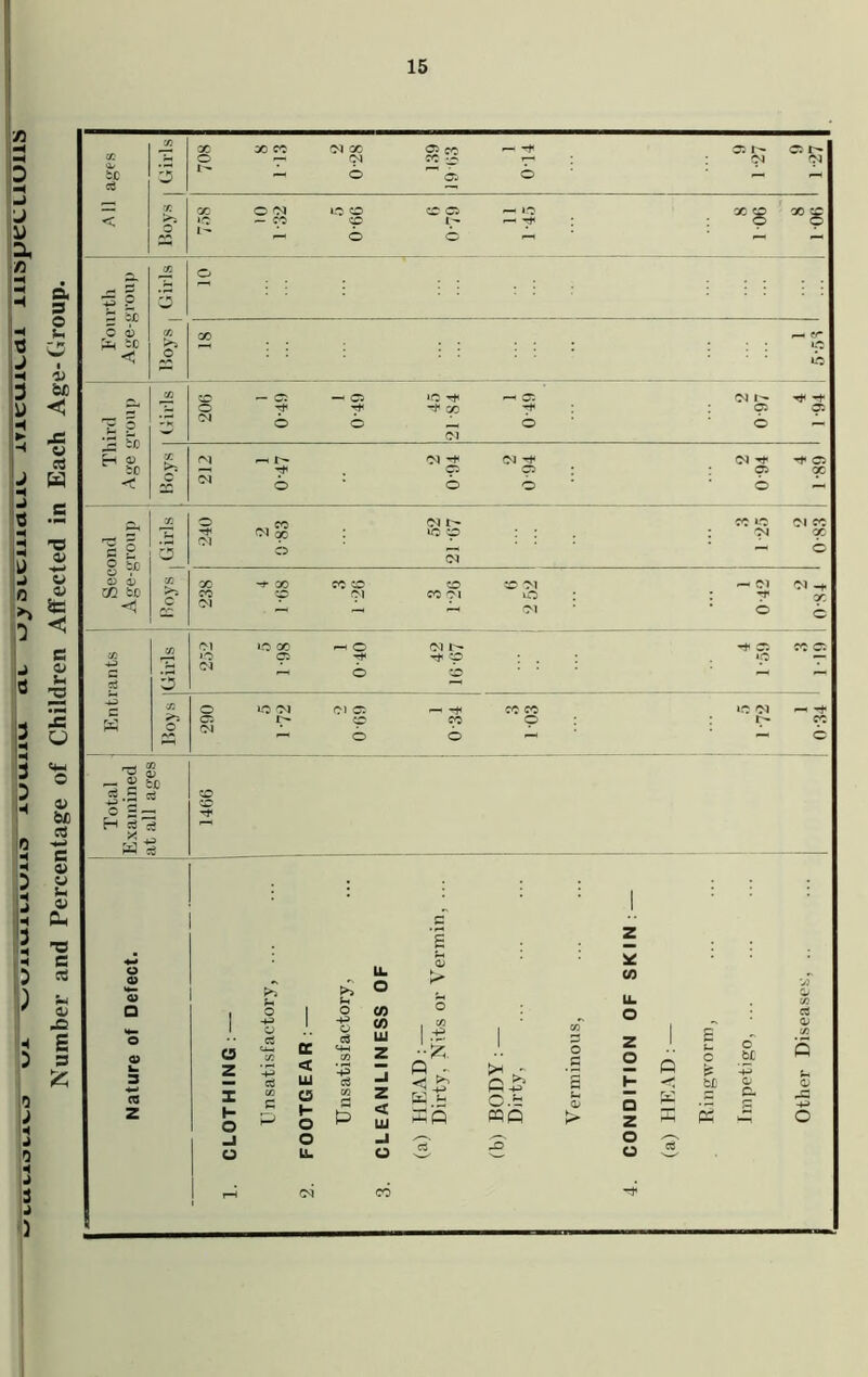 Ui ^uiiuinuno 1WU11U ai ujsicmauL JITICUIUII lllspeCllOllS Number and Percentage of Children Affected in Each Age-Group.