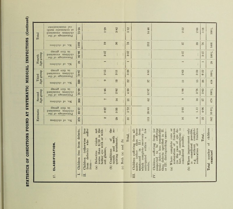 Total j SnOlTBUIUTBXa 1UO -ip0UI OIJUUI0JSAS p0uiuiux0 U0jppqo 01JJ JO 09UJU00I0J (N i> $ P : —< CO £2 »c 9 9 9 04 OI 00 I ii0ip[iqo jo *oj^ 1103 ... 53 1 Fourth dnoi3 siq; ui pauituuxa ua-qqiqo aqj jo aSiquaoiaj 92-86 5 CO S CO ~T CO Y ioo%| 17. CLASSIFICATION. , I. Children free from defects, | II. Children (otherwise free from defects) who suffer from— (a) Defective vision not worse than 6/12 in the better eye with or with- out glasses, (b) Conditions of the mouth and teeth re- quiring treatment, (c) Both (a) and (b) III. Children suffering from ail- ments (other than those mentioned in II.) from which complete recovery is anticipated within a few weeks, IV. Children suffering from (or suspected to be suffering from) defect less remediable than defects specified in II. or III. distinguishing cases— (a) Where complete cure or restoration of function (in the case of eye de- fect, full correction) is considered possible; ... (b) Where improvement only is considered possible, e.g. without complete restoration of function Total number of children