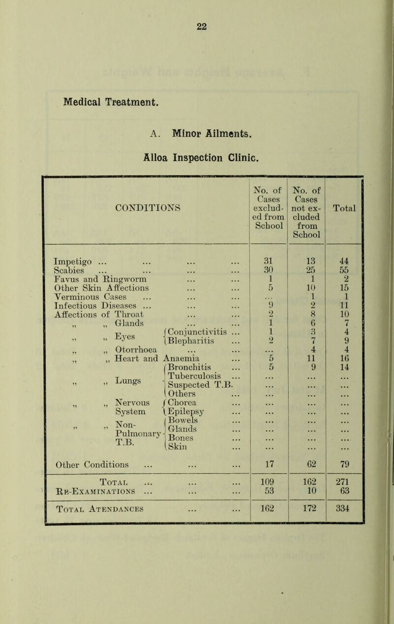 Medical Treatment. A. Minor Ailments. Alloa Inspection Clinic. No. of No. of Cases Cases CONDITIONS exclud- not ex- Total ed from cluded School from School Impetigo ... 31 13 44 Scabies 30 25 55 Favus and Ringworm 1 1 2 Other Skin Affections 5 10 15 Verminous Cases 1 1 Infectious Diseases ... 9 2 11 Affections of Throat 2 8 10 „ „ Glands 1 6 7 „ Eyes j [Conjunctivitis ... 1 3 4 [Blepharitis 2 7 9 „ ,, Otorrhoea 4 4 „ Heart and Anaemia 5 11 16 1 „ „ Lungs - [ Bronchitis Tuberculosis Suspected T.B. [Others 5 9 14 „ „ Nervous I Chorea System \ .Epilepsy „ „ Non- 1 Pulmonary - T.B. [Bowels 1 Glands Bones [.Skin Other Conditions 17 62 79 Total 109 162 271 Re-Examinations ... 53 10 63 Total Atendances 162 172 334