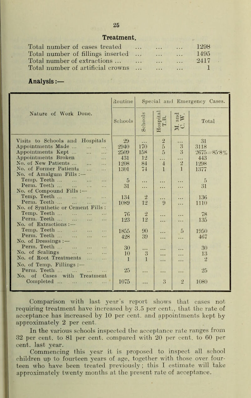 Treatment. Total number of cases treated Total number of fillings inserted ... Total number of extractions ... Total number of artificial crowns ... Analysis:— 1298 1495 2417 1 Nature of Work Done. Soutine Special am 1 Emergency Cases. Schools Schools Hospital T.B. Total Visits to Schools and Hospitals 29 2 31 Appointments Made 2940 170 5 3 3118 Appointments Kept 2509 158 5 3 2675-85-8% Appointments Broken 431 12 443 No. of New Patients 1208 84 4 2 1298 No. of Former Patients 1301 74 1 1 1377 No. of Amalgum Fills : — Temp. Teeth 5 5 Perm. Teeth 31 31 No. of Compound Fills :— Temp. Teeth 134 2 136 Perm. Teeth 1089 12 9 1110 No. of Synthetic or Cement Fills : Temp. Teeth 76 2 78 Perm. Teeth 123 12 135 No. of Extractions : — Temp. Teeth 1855 90 5 1950 Perm. Teeth 428 39 467 No. of Dressings :— Perm. Teeth 30 30 No. of Scalings 10 3 13 No. of Root Treatments 1 1 No. of Temp. Fillings :— Perm. Teeth 25 25 No. of Cases with Treatment Completed 1075 3 2 1080 Comparison with last year’s report shows that cases not requiring treatment have increased by 3.5 per cent., that the rate of acceptance has increased by 10 per cent, and appointments kept by approximately 2 per cent. In the various schools inspected the acceptance rate ranges from 32 per cent, to 81 per cent, compared with 20 per cent, to 60 per cent, last year. Commencing this year it is proposed to inspect all school children up to fourteen years of age, together with those over four- teen who have been treated previously; this I estimate will take approximately twenty months at the present rate of acceptance.