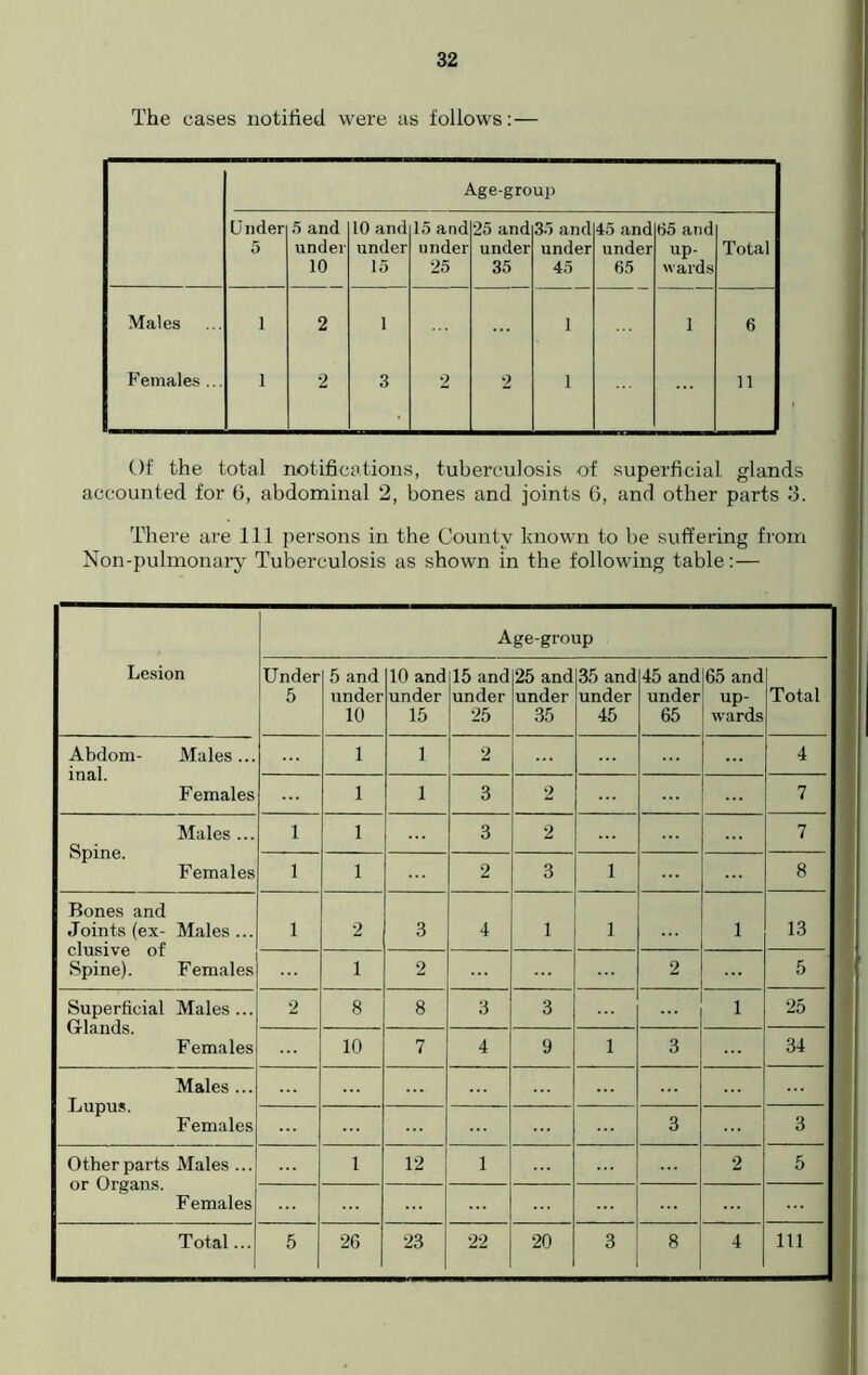 The cases notified were as follows:— Age-group Under 5 5 and under 10 10 and under 15 15 and under 25 25 and under 35 35 and under 45 45 and under 65 65 and up- wards Total Males i 2 1 1 1 6 Females ... i 2 3 2 2 1 11 Of the total notifications, tuberculosis of superficial glands accounted for 6, abdominal 2, bones and joints 6, and other parts 3. There are 111 persons in the County known to be suffering from Non-pulmonary Tuberculosis as shown in the following table:— Lesion Age-group Under 5 5 and under 10 10 and under 15 15 and under 25 25 and under 35 35 and under 45 45 and under 65 65 and up- wards Total Abdom- Males... inal. Females 1 1 2 4 1 1 3 2 7 Males ... Spine. Females 1 1 3 2 7 1 1 2 3 1 8 Bones and Joints (ex- Males... elusive of Spine). Females 1 2 3 4 1 1 i 13 1 2 2 5 Superficial Males ... Glands. Females 2 8 8 3 3 i 25 10 7 4 9 1 3 34 Males ... Lupus. Females 3 3 Other parts Males... or Organs. F emales 1 12 1 2 5 Total... 5 26 23 22 20 3 8 4 111