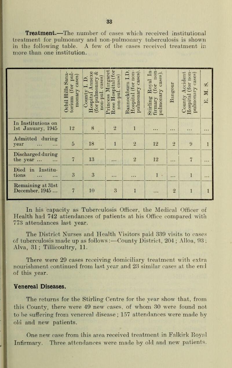 Treatment.—The number of cases which received institutional treatment for pulmonary and non-pulmonary tuberculosis is shown in the following table. A few of the cases received treatment in more than one institution. Ochil Hills Sana- torium (for pul- monary cases) County I. D. Hospital Annexe (for pulmonary & non-pul. cases) Princess Margaret Rose Hospital (for non-pul. cases) Bannockburn I.D. Hospital (for non- pulmonary cases). Stirling Royal In- firmary (for non- pulmonary cases). 1 County Accident Hospital (for non- pulmonary cases) 02 S' w In Institutions on 1st January, 1945 - 8 2 1 ... Admitted during year 5 1 18 i 2 12 2 9 1 Discharged during the year 7 i 13 2 12 ... 7 Died in Institu- tions 3 3 1 - ... 1 !— Remaining at 31st December, 1945... 7 10 3 i 2 1 , In his capacity as Tuberculosis Officer, the Medical Officer of Health had 742 attendances of patients at his Office compared with 773 attendances last year. The District Nurses and Health Visitors paid 339 visits to cases of tuberculosis made up as follows :—County District, 204 ; Alloa, 93 ; Alva, 31; Tillicoultry, 11. There were 29 cases receiving domiciliary treatment with extra nourishment continued from last year and 23 similar cases at the end of this year. Venereal Diseases. The returns for the Stirling Centre for the year show that, from this County, there were 49 new cases, of whom 30 were found not to be suffering from venereal disease ; 157 attendances were made by old and new patients. One new case from this area received treatment in Falkirk Royal Infirmary. Three attendances were made by old and new patients.