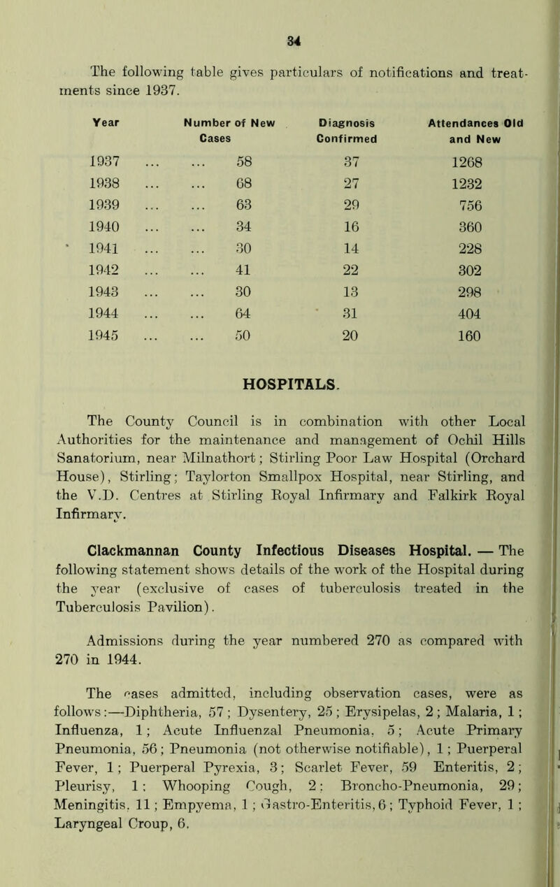 The following table gives particulars of notifications and treat- ments since 1937. Year Number of New Diagnosis Attendances Old Cases Confirmed and New 1937 ... 58 37 1268 1938 ... 68 27 1232 1939 63 29 756 1940 34 16 360 1941 30 14 228 1942 ... 41 22 302 1943 ... 30 13 298 1944 64 31 404 1945 50 20 160 HOSPITALS. The County Council is in combination with other Local Authorities for the maintenance and management of Ochil Hills Sanatorium, near Milnathort; Stirling Poor Law Hospital (Orchard House), Stirling; Taylorton Smallpox Hospital, near Stirling, and the V.D. Centres at Stirling Royal Infirmary and Falkirk Royal Infirmary. Clackmannan County Infectious Diseases Hospital. — The following statement shows details of the work of the Hospital during the year (exclusive of cases of tuberculosis treated in the Tuberculosis Pavilion). Admissions during the year numbered 270 as compared with 270 in 1944. The f’ases admitted, including observation cases, were as follows:—Diphtheria, 57; Dysentery, 25 ; Erysipelas, 2 ; Malaria, 1; Influenza, 1; Acute Influenzal Pneumonia, 5; Acute Primary Pneumonia, 56; Pneumonia (not otherwise notifiable), 1; Puerperal Fever, 1; Puerperal Pyrexia, 3; Scarlet Fever, 59 Enteritis, 2; Pleurisy, 1; Whooping Cough, 2; Broncho-Pneumonia, 29; Meningitis, 11; Empyema, 1; Castro-Enteritis, 6; Typhoid Fever, 1 ; Laryngeal Croup, 6, «
