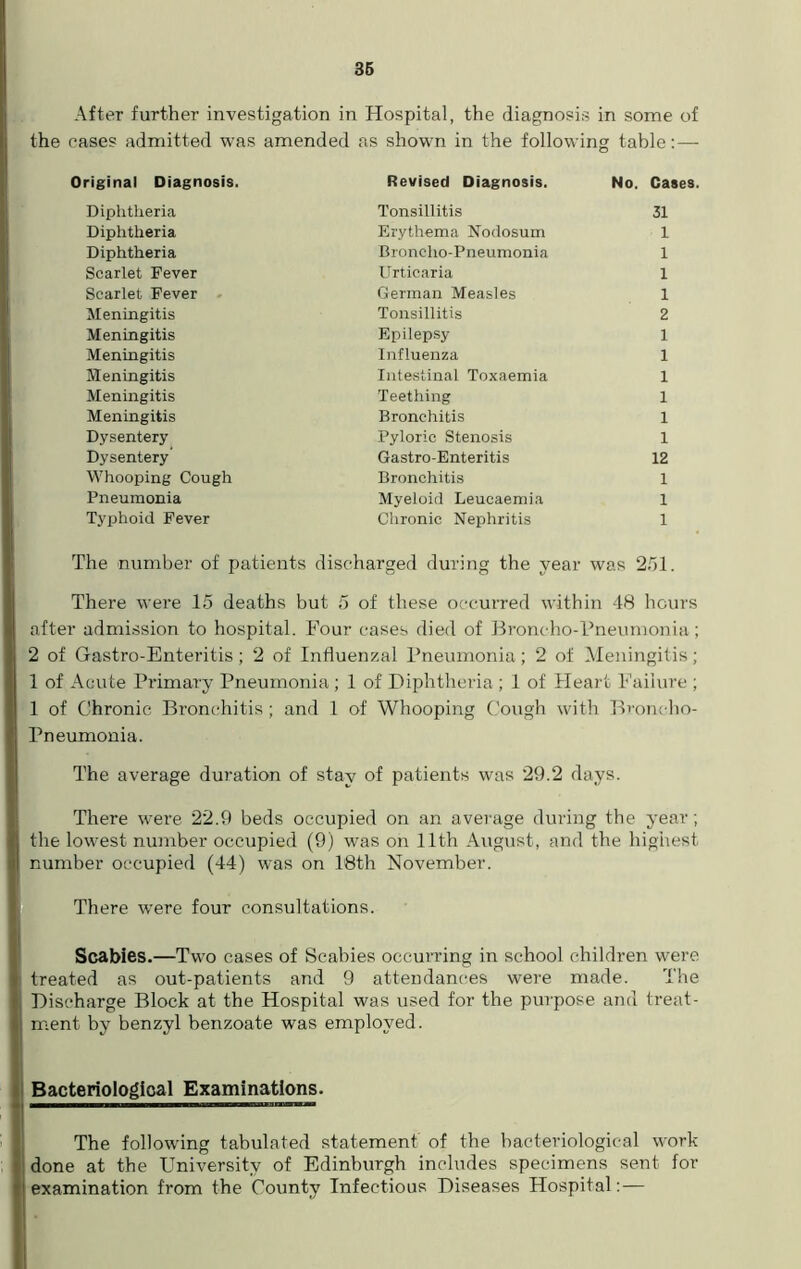 After further investigation in Hospital, the diagnosis in some of the cases admitted was amended as shown in the following table: — Original Diagnosis. Revised Diagnosis. No. Cases. Diphtheria Tonsillitis 31 Diphtheria Erythema Nodosum 1 Diphtheria Broncho-Pneumonia 1 Scarlet Fever Urticaria 1 Scarlet Fever German Measles 1 Meningitis Tonsillitis 2 Meningitis Epilepsy 1 Meningitis Influenza 1 Meningitis Intestinal Toxaemia 1 Meningitis Teething 1 Meningitis Bronchitis 1 Dysentery Pyloric Stenosis 1 Dysentery’ Gastro-Enteritis 12 Whooping Cough Bronchitis 1 Pneumonia Myeloid Leucaemia 1 Typhoid Fever Chronic Nephritis 1 The number of patients discharged during the year was 251. There were 15 deaths but 5 of these occurred within 48 hours after admission to hospital. Four cases died of Broncho-Pneumonia; 2 of Gastro-Enteritis; 2 of Influenzal Pneumonia; 2 of Meningitis; 1 of Acute Primary Pneumonia; 1 of Diphtheria ; 1 of Heart Failure ; 1 of Chronic Bronchitis; and 1 of Whooping Cough with Broncho- Pneumonia. The average duration of stay of patients was 29.2 days. There were 22.9 beds occupied on an average during the year; I the lowest number occupied (9) was on 11th August, and the highest I number occupied (44) was on 18th November. There were four consultations. Scabies.—Two cases of Scabies occurring in school children were I treated as out-patients and 9 attendances were made. The 1| Discharge Block at the Hospital was used for the purpose and treat- I ment by benzyl benzoate was employed. Bacteriological Examinations. The following tabulated statement' of the bacteriological work done at the University of Edinburgh includes specimens sent for I examination from the County Infectious Diseases Hospital:—