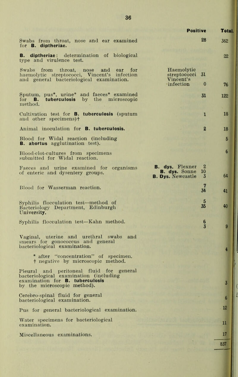 Swabs from throat, nose and ear examined for B. diptheriae. Positive B. diptheriae: determination of biological type and virulence test. Swabs from throat, nose and ear for haemolytic streptococci, Vincent’s infection and general bacteriological examination. Haemolytic streptococci 31 Vincent’s infection 0 Sputum, pus*, urine* and faeces* examined for B. tuberculosis by the microscopic method. 31 Cultivation test for B. tuberculosis (sputum and other specimens)! 1 Animal inoculation for B. tuberculosis. Blood for Widal reaction (including B. abortus agglutination test). Blood-clot-cultures from specimens submitted for Widal reaction. 2 Faeces and urine examined for organisms of enteric and dysentery groups. B. dys. Flexner 2 B. dys. Sonne 10 B. Dys. Newcastle 3 Blood for Wasserman reaction. 7 34 Syphilis flocculation test—method of Bacteriology Department, Edinburgh University. 5 35 Syphilis flocculation test—Kahn method. Vaginal, uterine and urethral swabs and smears for gonococcus and general bacteriological examination. * after “concentration” of specimen, t negative by microscopic method. Pleural and peritoneal fluid for general bacteriological examination (including examination for B. tuberculosis by the microscopic method). Cerebro-spinal fluid for general bacteriological examination. Pus for general bacteriological examination. Water specimens for bacteriological examination. 6 3 Miscellaneous examinations.