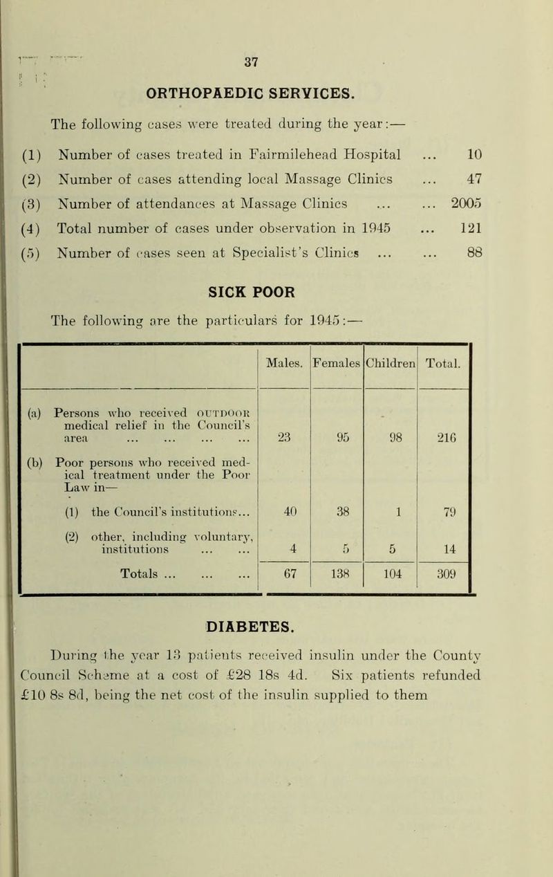 ORTHOPAEDIC SERVICES. The following eases were treated during the year:— (1) Number of eases treated in Fairmilehead Hospital ... 10 (2) Number of cases attending local Massage Clinics ... 47 (3) Number of attendances at Massage Clinics .... ... 2005 (4) Total number of cases under observation in 1945 ... 121 (5) Number of cases seen at Specialist’s Clinics 88 SICK POOR The following are the particulars for 1945:— The following are the particulars for 1945:— Males. Females Children Total. (a) Persons who received outdoor medical relief in the Council’s area 23 95 98 216 (b) Poor persons who received med- ical treatment under the Poor Law in— (1) the Council’s institutions... 40 38 1 79 (2) other, including voluntary, institutions 4 5 5 14 Totals 67 138 104 309 DIABETES. During the year 13 patients received insulin under the County Council Scheme at a cost of £28 18s 4d. Six patients refunded £10 8s 8d, being the net cost of the insulin supplied to them