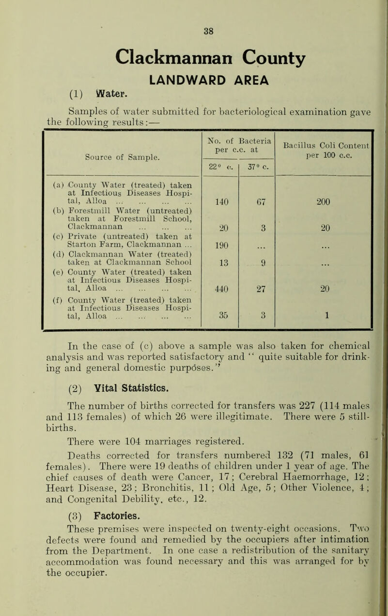 Clackmannan County LANDWARD AREA (1) Water. Samples of water submitted for bacteriological examination gave the following results:— Source of Sample. No. of Bacteria per c.c. at Bacillus Coli Content per 100 c.c. 22» 37° c. (a) County Water (treated) taken at Infectious Diseases Hospi- tal, Alloa 140 G7 200 (b) Forestmill Water (untreated) taken at Forestmill School, Clackmannan 20 3 20 (c) Private (untreated) taken at Starton Farm, Clackmannan ... 190 (d) Clackmannan Water (treated) taken at Clackmannan School 13 9 (e) County Water (treated) taken at Infectious Diseases Hospi- tal, Alloa 440 27 20 (f) County Water (treated) taken at Infectious Diseases Hospi- tal, Alloa 35 3 1 In the case of (c) above a sample was also taken for chemical analysis and was reported satisfactory and “ quite suitable for drink- ing and general domestic purposes.” (2) Vital Statistics. The number of births corrected for transfers was 227 (114 males and 113 females) of which 26 were illegitimate. There were 5 still- births. There were 104 marriages registered. Deaths corrected for transfers numbered 132 (71 males, 61 females). There were 19 deaths of children under 1 year of age. The chief causes of death were Cancer, 17; Cerebral Haemorrhage, 12; Heart Disease, 23 : Bronchitis, 11; Old Age, 5; Other Violence, 4; and Congenital Debility, etc., 12. (3) Factories. These premises were inspected on twenty-eight occasions. Two defects were found and remedied by the occupiers after intimation from the Department. In one case a redistribution of the sanitary accommodation was found necessary and this was arranged for by the occupier.