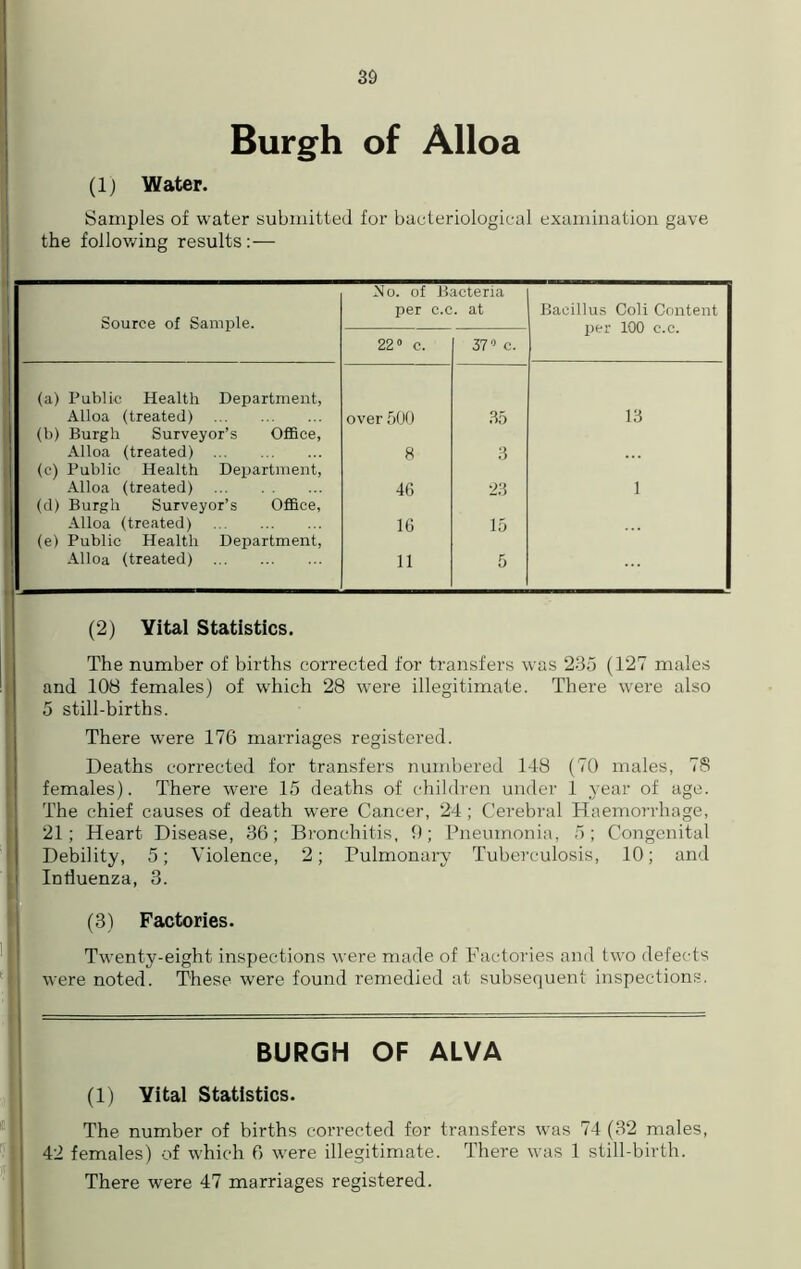 Burgh of Alloa (1) Water. Samples of water submitted for bacteriological examination gave the following results:— Source of Sample. No. of Bacteria per c.c. at Bacillus Coli Content per 100 c.c. 22» c. 37° c. (a) Public Health Department, Alloa (treated) over 500 35 13 (b) Burgh Surveyor’s Office, Alloa (treated) 8 3 (c) Public Health Department, Alloa (treated) 46 23 1 (d) Burgh Surveyor’s Office, Alloa (treated) 16 15 (e) Public Health Department, Alloa (treated) 11 5 (2) Yital Statistics. The number of births corrected for transfers was 235 (127 males and 106 females) of which 28 were illegitimate. There were also 5 still-births. There were 176 marriages registered. Deaths corrected for transfers numbered 148 (70 males, 7S females). There were 15 deaths of children under 1 year of age. The chief causes of death were Cancer, 24; Cerebral Haemorrhage, 21; Heart Disease, 36; Bronchitis, 9; Pneumonia, 5; Congenital Debility, 5; Violence, 2; Pulmonary Tuberculosis, 10; and Influenza, 3. (3) Factories. Twenty-eight inspections were made of Factories and two defects were noted. These were found remedied at subsequent inspections. BURGH OF ALVA (1) Vital Statistics. The number of births corrected for transfers was 74 (32 males, | 42 females) of which 6 were illegitimate. There was 1 still-birth. There were 47 marriages registered.