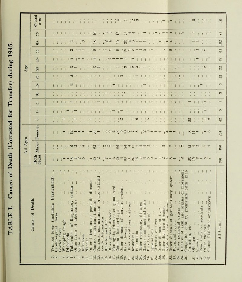 TABLE I. Causes of Death (Corrected for Transfer) during 1945.