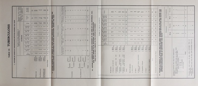 TUBERCULOSIS i s Discharged during the year * ^ 2 ~ : o ® -* *> Ntj Admitted during the year 2. 5 16 2 6 11 5 4 8 In institutions on January 1 - ® 3 ■ : : ” - §3 UU Uii! I = Total 88 : =12 SS »oo «>» as 4 : 5 n pu» S9 - : i : — - : - : ^ ; - CO SpuBPgt  ; : ** s ; ; ; : ;*■ ;« CO 5$ Sipin?Pg£ '*'**■*<» »« 2 •- - : : i “ S3 <X wptm pus 93 Sw « : -*« tom S3 :■» - : W : :• j § 8 5puEP9i S‘~ : : *°3 8 2 3 3 2 4 3 4 S3 s i SIpuaPoi  — : : * — : : - j S3 S3 °T - ; : = = : ; - — — -S : : -| s S3 K s n : i : ; : ; §? : -- - : N ; 5 - § m I rUii I! $ PI Hi a i it i nil i lip S|il::i * I;;-..’! i !iri '1 M U H rr »