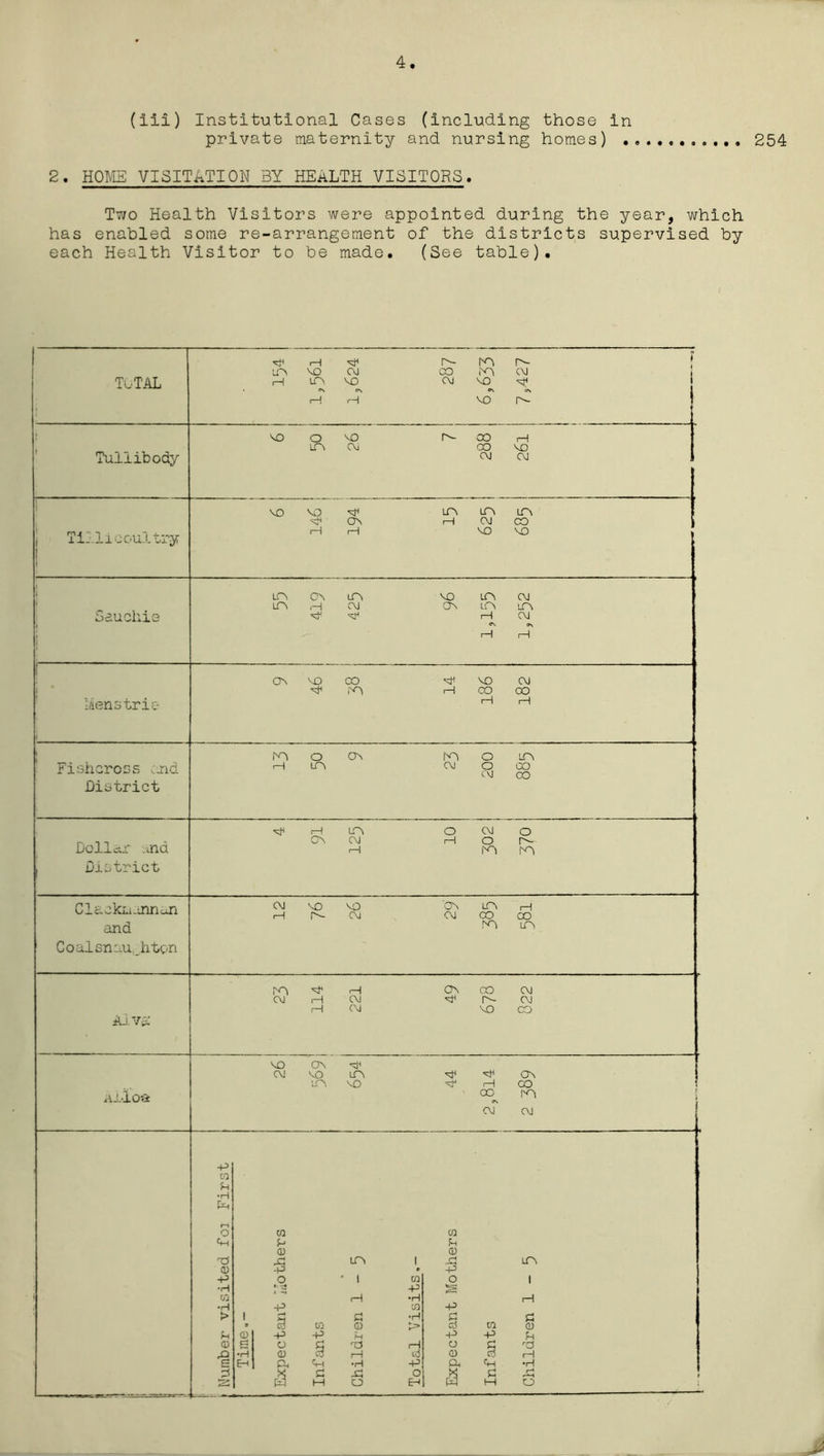 4 (iii) Institutional Cases (including those in private maternity and nursing homes) Two Health Visitors were appointed during the year, which has enabled some re-arrangement of the districts supervised by each Health Visitor to be made. (See table). 254