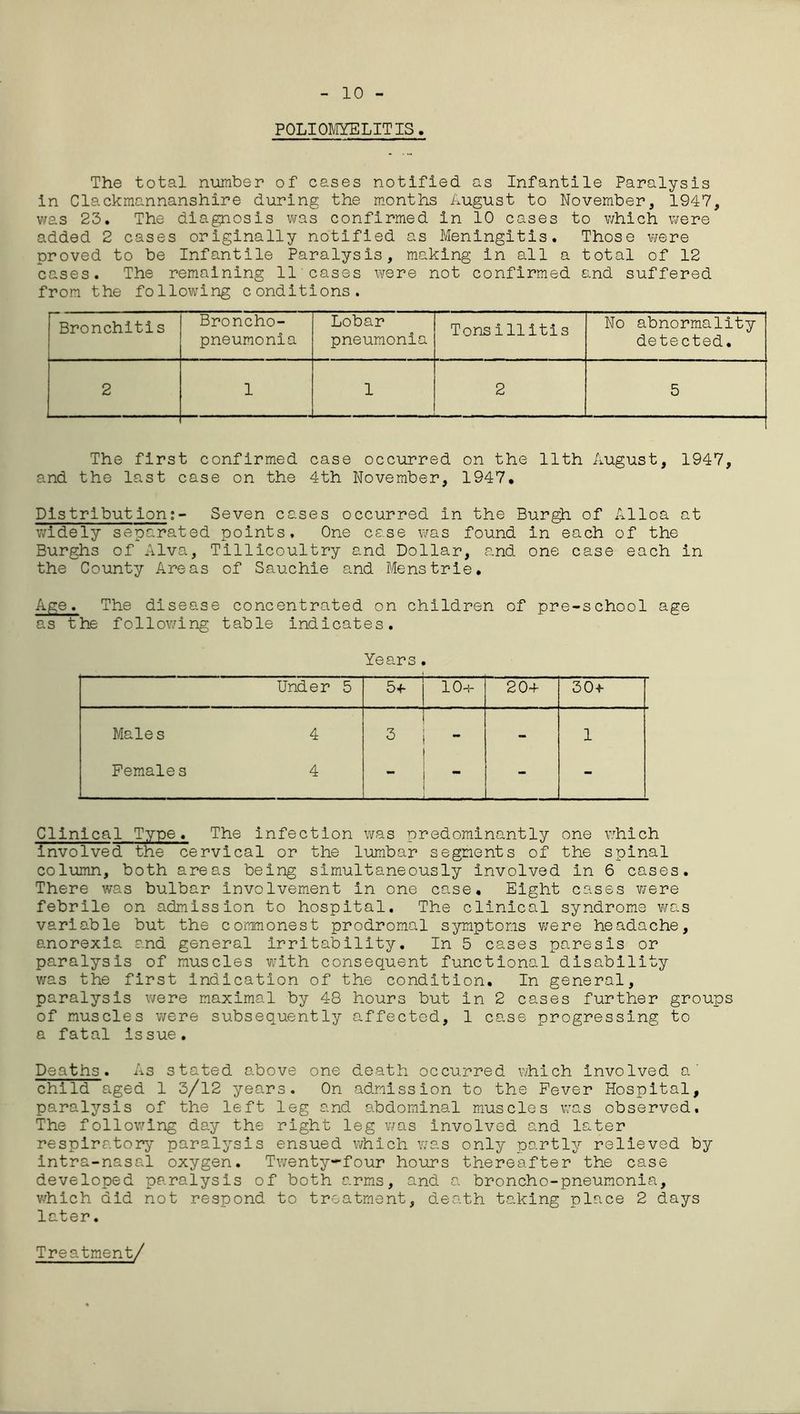 10 POLIOMYELITIS. The total number of cases notified as Infantile Paralysis in Clackmannanshire during the months August to November, 1947, was 23. The diagnosis was confirmed in 10 cases to which were added 2 cases originally notified as Meningitis. Those were proved to be Infantile Paralysis, making in all a total of 12 cases. The remaining 11 cases were not confirmed and suffered from the following conditions. Bronchitis Broncho- pneumonia Lobar pneumonia Tonsillitis No abnormality detected. 2 1 1 2 5 The first confirmed case occurred on the 11th August, 1947, and the last case on the 4th November, 1947. Distribution;- Seven cases occurred in the Burgh of Alloa at widely separated points. One case was found in each of the Burghs of Alva, Tillicoultry and Dollar, and one case each in the County Areas of Sauchie and Mens trie. Age. The disease concentrated on children of pre-school age as the following table indicates. Years . Under 5 5+ 10+ 20+ 30+ Males 4 3 - 1 Females 4 —, - - Clinical Type. The infection was predominantly one which involved the cervical or the lumbar segments of the spinal column, both areas being simultaneously involved in 6 cases. There was bulbar involvement in one case. Eight cases were febrile on admission to hospital. The clinical syndrome was variable but the commonest prodromal symptoms were headache, anorexia and general irritability. In 5 cases paresis or paralysis of muscles with consequent functional disability was the first indication of the condition. In general, paralysis were maximal by 48 hours but in 2 cases further groups of muscles were subsequently affected, 1 case progressing to a fatal issue. Deaths. As stated above one death occurred which involved a' child aged 1 3/12 years. On admission to the Fever Hospital, paralysis of the left leg and abdominal muscles was observed. The following day the right leg was involved and later respiratory paralysis ensued which was only partly relieved by intra-nasal oxygen. Twenty-four hours thereafter the case developed paralysis of both arms, and a broncho-pneumonia, which did not respond to treatment, death taking place 2 days later. Treatment/