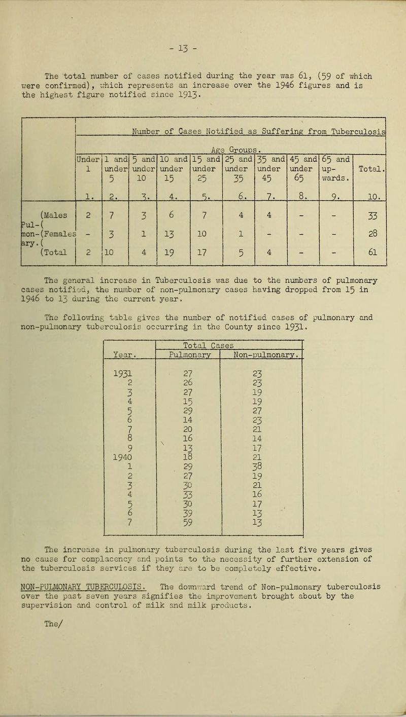 - 13 - The total number of cases notified during the year was 6l, (59 of which were confirmed), which represents an increase over the 1946 figures and is the highest figure notified since 1913* Number of Cases Notified as Suffering from Tuberculosis Age Groups. Under 1 and 5 and 10 and 15 and 25 and 35 and 45 and 65 and 1 under under under under under under under up- Total. 5 10 15 25 35 45 65 wards. 1. 2. 3- 4. 5. 6. 7. 8. . . 9. 10. (Males 2 7 3 6 7 4 4 ,,, 33 3ul-( non-(Females ary. ( 3 1 13 10 1 - - - 28 (Total 2 10 4 19 17 5 — - 4 — — 61 The general increase in Tuberculosis was due to the numbers of pulmonary cases notified, the number of non-pulmonary cases having dropped from 15 in 1946 to 13 during the current year. The following table gives the number of notified cases of pulmonary and non-pulmonary tuberculosis occurring in the County since 1931» Year. Total Cases Pulmonary Non-pulmonary. 1931 27 23 2 26 23 3 27 19 4 15 19 5 29 27 6 14 23 7 20 21 8 16 14 9 13 17 1940 18 21 1 29 38 2 27 19 3 30 21 4 33 16 5 30 17 6 39 13 7 59 13 The increase in pulmonary tuberculosis during the last five years gives no cause for complacency and points to the necessity of further extension of the tuberculosis services if they are to be completely effective. NON-PULMONARY TUBERCULOSIS. The downward trend of Non-pulmonary tuberculosis over the past seven years signifies the improvement brought about by the supervision and control of milk and milk products.