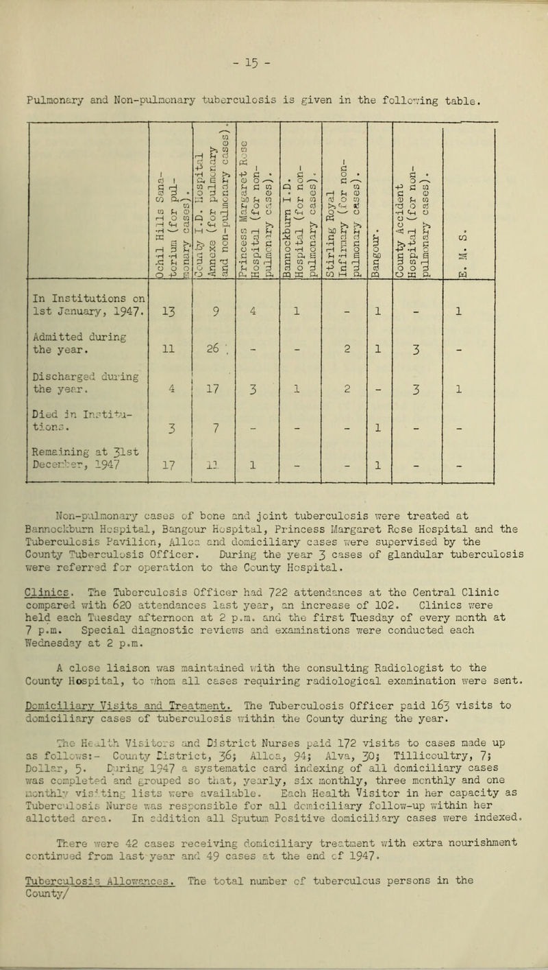 - 15 - Pulmonary and Non-pulmonary tuberculosis is given in the following table. i ctf i § 3 do a, CO Pl rH O r—i Ph •H '—* tu I—1 •H o O -p 0) CO pc; i -p c • <0 O P P W nj <D ao p co P O ct5 d <h o S >> 00 H P co rt y D-P p O -H G pi a ^ •h co a pop a w a pi “ o ^ Pl co a o a pi ■H O a e CO rH O os pc a pi o • p: • CO rl Ph CD V O CO to'H m O ■' o PC >s >J oo a a pl ri rt •h n p Pl o P *H ■nan ace co m a o fcuO S CQ I Pl • O /-> a c co C CD CD p CO W) O CS h a o —- CD •=53 I—I rf ro t^-p c a -h o p: a s e co i—i o o e o tc a o p» co g: e W In Institutions on 1st January, 1947* Admitted during the year. Discharged during the year. Died in Institu- tions . Remaining at 31-st December, 19-1/ 13 11 3 17 26 17 Non-pulmonary cases of bone and joint tuberculosis were treated at Bannockburn Hospital, Bangour Hospital, Princess Margaret Rose Hospital and the Tuberculosis Pavilion, Alloa and domiciliary cases were supervised by the County Tuberculosis Officer. During the year 3 cases of glandular tuberculosis were referred for operation to the County Hospital. Clinics. The Tuberculosis Officer had 722 attendances at the Central Clinic compared with 620 attendances last year, an increase of 102. Clinics were held each Tuesday afternoon at 2 p.ra. and the first Tuesday of every month at 7 p.m. Special diagnostic reviews and examinations were conducted each Wednesday at 2 p.m. A close liaison was maintained with the consulting Radiologist to the County Hospital, to whom all cases requiring radiological examination were sent. Domiciliary Visits and Treatment. The Tuberculosis Officer paid 163 visits to domiciliary cases of tuberculosis within the County during the year. The Health Visitors and District Nurses paid 172 visits to cases made up as follows:- County District, 3^1 Alloa, 94; Alva, 30j Tillicoultry, 7I Dollar, 5. During 1947 a systematic card indexing of all domiciliary cases was completed and grouped so that, yearly, six monthly, three monthly and one monthly visiting lists were available. Each Health Visitor in her capacity as Tuberculosis Nurse was responsible for all domiciliary follow-up within her allotted area. In addition all Sputum Positive domiciliary cases were indexed. There were 42 cases receiving domiciliary treatment with extra nourishment continued from last year and 49 cases at the end cf 1947» Tuberculosis AllowTsnces. The total number cf tuberculous persons in the County/