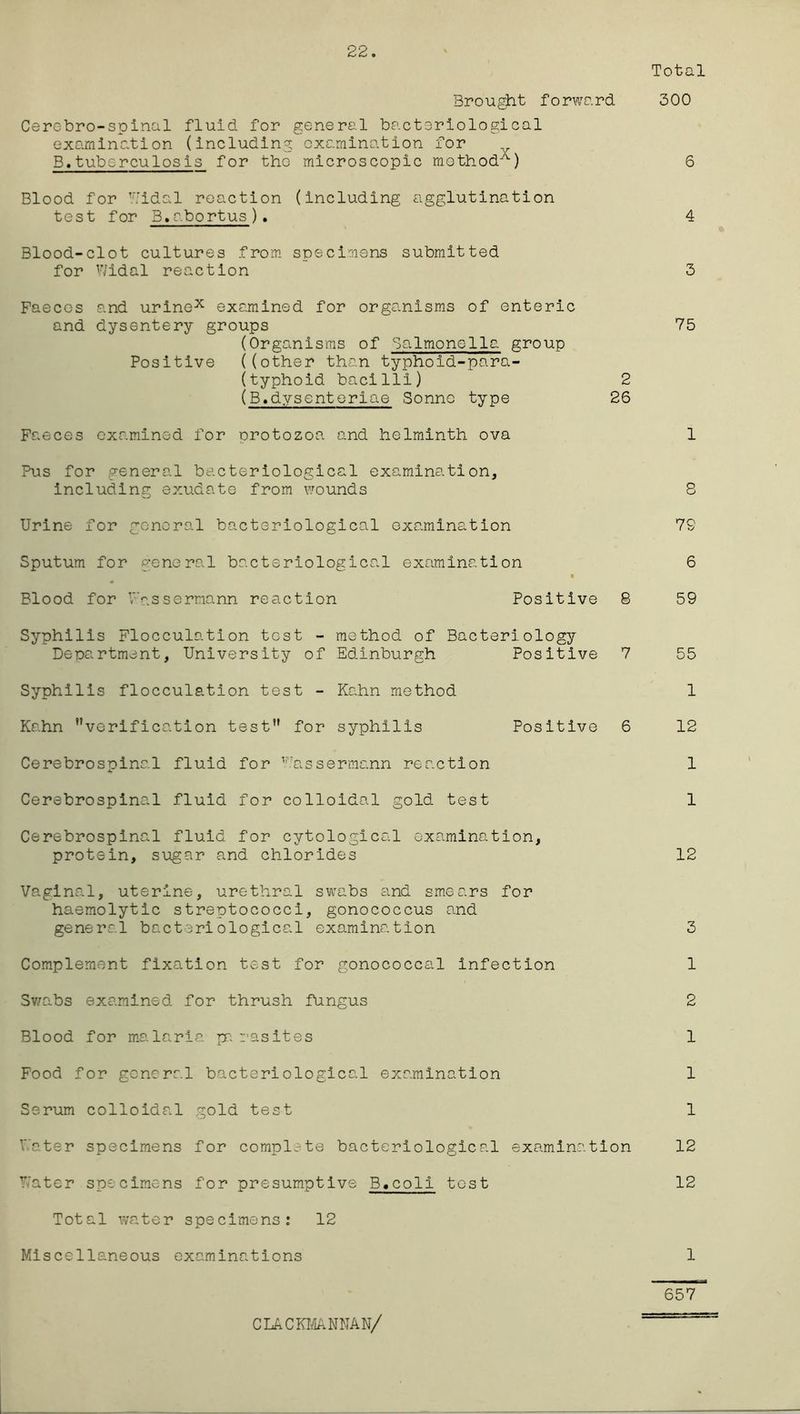 22. Total Brought forward 300 Cerebro-spinal fluid for general bacteriological examination (including examination for B. tuberculosis for the microscopic mothod7'-) 6 Blood for Widal reaction (including agglutination test for 3.abortus). 4 Blood-clot cultures from specimens submitted for Widal reaction 3 Faeces and urinex examined for organisms of enteric and dysentery groups 75 (Organisms of Salmonella group Positive ((other than typhoid-para- (typhoid bacilli) 2 (B.dysenteriae Sonne type 26 Faeces examined for orotozoa and helminth ova 1 Pus for general bacteriological examination, including exudate from wounds 8 Urine for general bacteriological examination 7S Sputum for general bacteriological examination 6 Blood for Vassermann reaction Positive 8 59 Syphilis Flocculation test - method of Bacteriology Department, University of Edinburgh Positive 7 55 Syphilis flocculation test - Kahn method 1 Kahn verification test for syphilis Positive 6 12 Cerebrospinal fluid for Wassermann reaction 1 Cerebrospinal fluid for colloidal gold test 1 Cerebrospinal fluid for cytological examination, protein, sugar and chlorides 12 Vaginal, uterine, urethral swabs and smears for haemolytic streptococci, gonococcus and general bacteriological examination 3 Complement fixation test for gonococcal infection 1 Swabs examined for thrush fungus 2 Blood for malaria parasites 1 Food for general bacteriological examination 1 Serum colloidal gold test 1 Water specimens for complete bacteriological examination 12 Water specimens for presumptive B.coli test 12 Total water specimens: 12 Miscellaneous examinations 1 CLACKMANNAN/ 657
