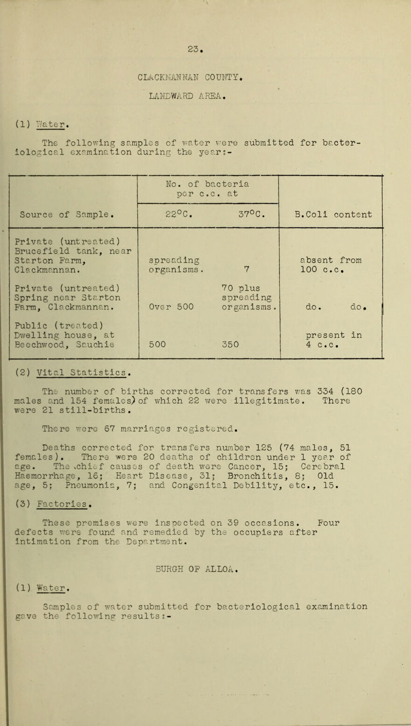 23 CLACKMANNAN COUNTY. LANDWARD AREA. (1) 7/a ter. The following samples of water were submitted for bacter- iological examination during the year;- No. of ba per c.c cteria . at Source of Sample. 22°C. 37°C. B.Coli content Private (untreated) Brucefield tank, near Starton Farm, Clackmannan. spreading organisms . 7 absent from 100 c.c. Private (untreated) Spring near Starton Farm, Clackmannan. Over 500 70 plus spreading organisms. do. do• Public (treated) Dwelling house, at Beechwood., Sauchie 500 350 present in 4 c.c. — (2) Vital Statistics. The number of births corrected for transfers was 334 (180 males and 154 females) of which 22 were illegitimate. There were 21 still-births. There were 67 marriages registered. Deaths corrected for transfers number 125 (74 males, 51 females). There were 20 deaths of children under 1 year of age. The xhief causes of death were Cancer, 15; Cerebral Haemorrhage, 16; Heart Disease, 31; Bronchitis, 8; Old age, 5; Pneumonia, 7; and Congenital Debility, etc., 15. (3) Factories. These premises were inspected on 39 occasions. Four defects were found and remedied by the occupiers after intimation from the Department. BURGH OF ALLOA. (1) Water. Samples of water submitted for bacteriological examination gave the following results;-