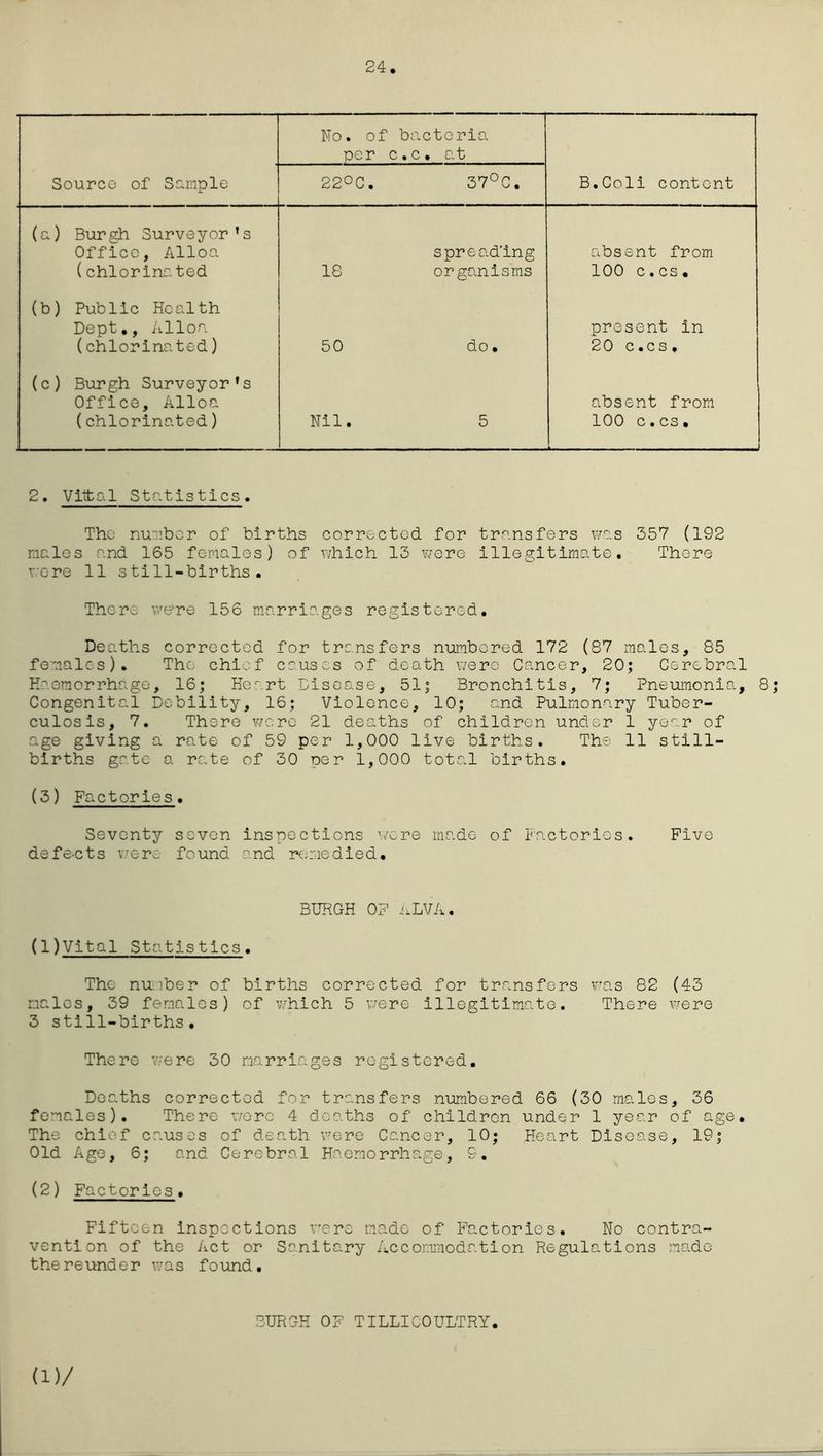 24 No. of bacteria per c.c. at Source of Sample 22°C. 37°C. B.Coli content (a) Burgh Surveyor’s Office, Alloa (chlorinated spreading 18 organisms absent from 100 c.cs. (b) Public Health Dept., Alloa (chlorinated) 50 do. present in 20 c.cs. (c) Burgh Surveyor’s Office, Alloa (chlorinated) Nil. 5 absent from 100 c.cs. , 2. Vittal Statistics. The number of births corrected for transfers was 357 (192 males and 165 females) of which 13 were illegitimate. There vere 11 still-births. There were 156 marriages registered. Deaths corrected for transfers numbered 172 (87 males, 85 females). The chief causes of death were Cancer, 20; Cerebral Haemorrhage, 16; Heart Disease, 51; Bronchitis, 7; Pneumonia, 8 Congenital Debility, 16; Violence, 10; and Pulmonary Tuber- culosis, 7. There were 21 deaths of children under 1 year of age giving a rate of 59 per 1,000 live births. The 11 still- births gate a rate of 30 per 1,000 total births. (3) Factories. Seventy seven inspections were made of Factories. Five defects were found and remedied* BURGH OF ALVA. (1)Vital Statistics. The number of births corrected for transfers was 82 (43 males, 39 females) of 'which 5 were illegitimate. There were 3 still-births. There were 30 marriages registered. Deaths corrected for transfers numbered 66 (30 males, 36 females). There were 4 deaths of children under 1 year of age. The chief causes of death were Cancer, 10; Heart Disease, 19; Old Age, 6; and Cerebral Haemorrhage, 9. (2) Factories. Fifteen inspections were made of Factories. No contra- vention of the Act or Sanitary Accommodation Regulations made the reunder was f ound. BURGH OF TILLICOULTRY. (1)/