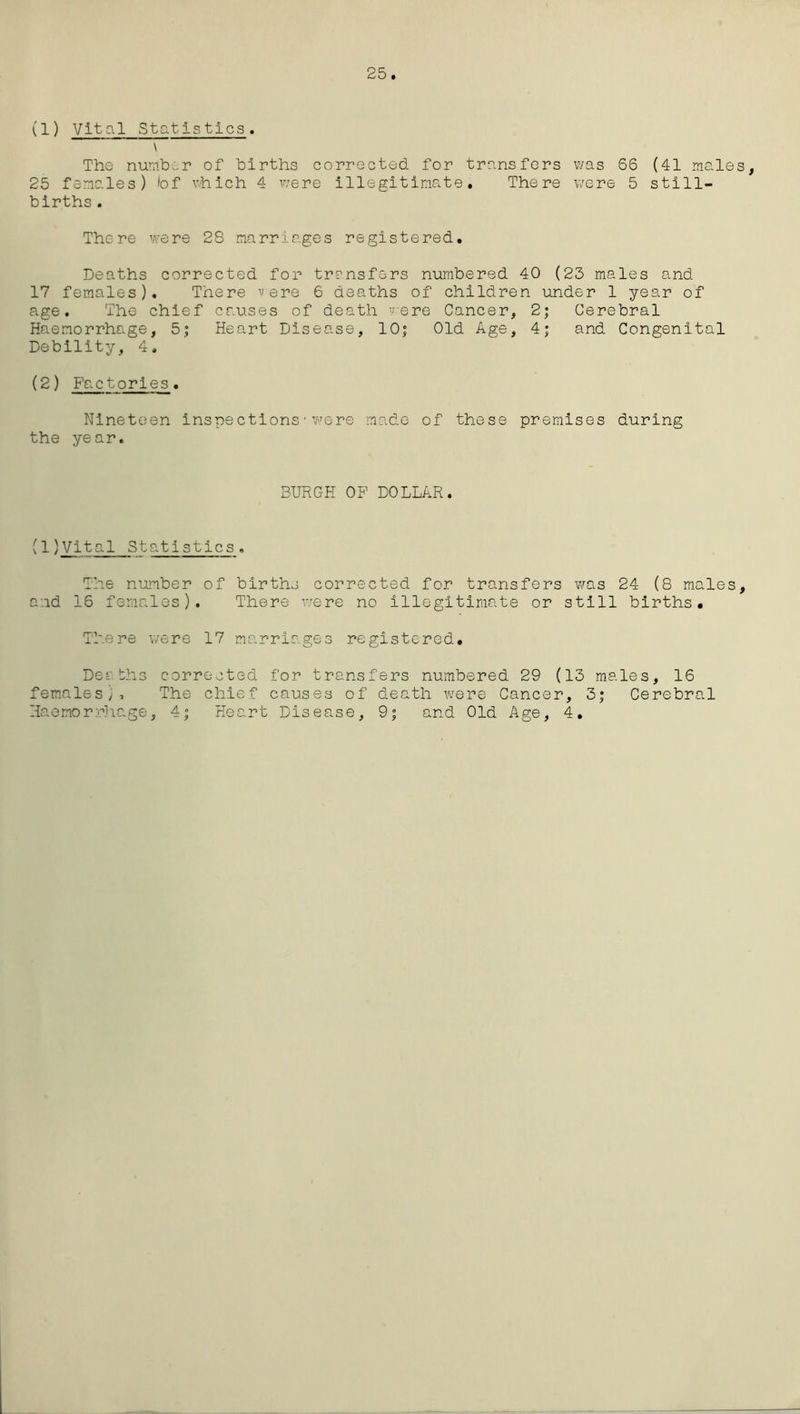 25. (1) Vital Statistics. \ The number of births corrected for transfers was 66 (41 males, 25 females) fof which 4 were illegitimate. There were 5 still- births . There were 28 marriages registered. Deaths corrected for transfers numbered 40 (23 males and 17 females). There were 6 deaths of children under 1 year of age. The chief causes of death were Cancer, 2; Cerebral Haemorrhage, 5; Heart Disease, 10; Old Age, 4; and Congenital Debility, 4. (2) Factories. Nineteen inspections*were made of these premises during the year. BURGH OF DOLLAR. (1)Vital Statistics. The number of births corrected for transfers was 24 (8 males, and 16 females). There were no illegitimate or still births. There were 17 marriages registered. Deaths corrected for transfers numbered 29 (13 males, 16 females). The chief causes of death were Cancer, 3; Cerebral Haemorrhage, 4; Heart Disease, 9; and Old Age, 4.