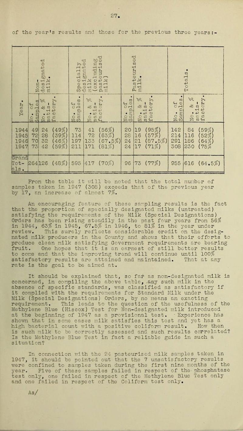 27 of the year’s results and those for the previous three years:- Year. i Non- designated milk. I i Specially designated milk (excluding pasteurised milk) Pasteurised milk. 1 1 1 jTotals. 1 CO 0 C 1— 0 • -a O 0 & m tfo. & % satis- factory. No. of Samples . , ' ^ oS CO O •H -P • -P o Odd IS CQ <H No. of Samples. No. & % satis- factory. No. of Samples. No. & % satis- factory. i J 1944 49 24 (49%) 73 41 (56%) 20 19 (95%) 142 84 (59%) 1945 72 28 (39%) 114 72 (63%) 28 16 (57%) 214 116 (52%) 1946 70 32 (46%) 197 133 (67.5%) 24 21 (87.5%) 291 186 (64%) 1947 73 42 (59%) 211 171 (81%) 24 17 (71%) 308 230 (75% Grand] Tot- 264126 (48%) 595 417 (70%) 96 73 (77%) 955 616 (64.5%) als . — From the table it will be noted that the total number of samples taken in 1947 (308) exceeds that of the previous year by 17, an increase of almost 7%. An encouraging feature of these sampling results is the fact that the proportion of specially designated milks (untreated) satisfying the requirements of the Milk (Special Designations) Orders has been rising steadily in the past four years from 56% in 1944, 63% in 1945, 67.5% in 1946, to 81% in the year under review. This surely reflects considerable credit on the desig- nated milk producers in the County and shows that their efforts to produce clean milk satisfying Government requirements are bearing fruit. One hopes that it is an earnest of still better results to come and that the improving trend will continue until 100% satisfactory results are attained and maintained. That at any rate is the goal to be aimed at. It should be explained that, so far as non-designated milk is concerned, in compiling the above table, -any such milk In the absence of specific standards, was classified as satisfactory if it complied with the requirements for Standard Milk under the Milk (Special Designations) Orders, by no means an exacting requirement. This leads to the question of the usefulness of the Methylene Blue (Hiscox) Test for Non-designated milk introduced at the beginning of 1947 as a provisional test. Experience has shown that in seme cases milk satisfies this test and yet has a high bacterial count with a positive coliform result. How then is such milk to be correctly assessed and such results correlated? Is the Methylene Blue Test in fact a reliable guide in such a situation? In connection with the 24 pasteurised milk samples taken in 1947, it should be pointed out that the 7 unsatisfactory results were confined to samples taken during the first nine months of the year. Five of these samples failed in respect of the' phosphatase test only, one failed in respect of the Methylene Blue Test only and one failed in respect of the Coliform test only. As/