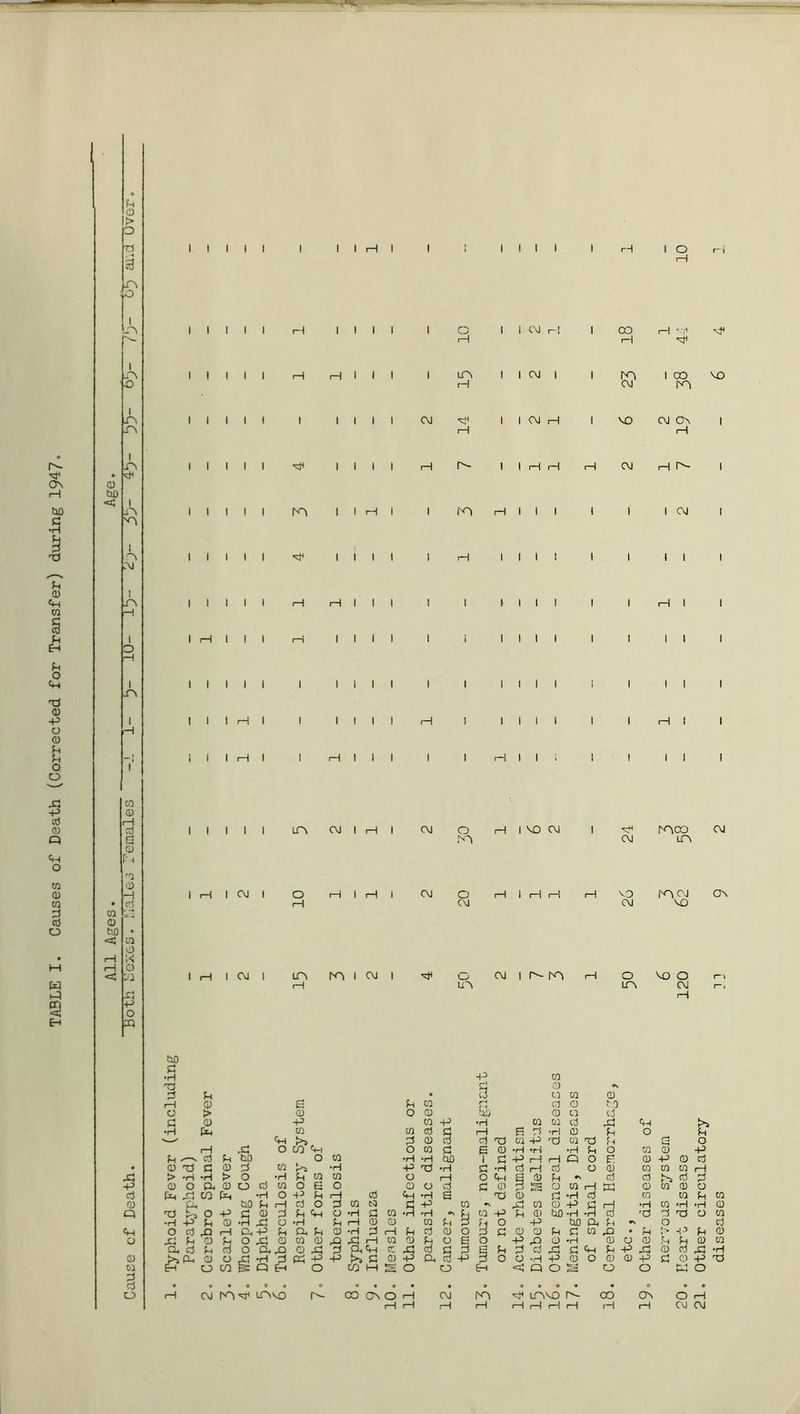 TABLE I. Causes of Death (Corrected for Transfer) during 1947* £ L-S i n i lO n 0 W) < i n i n 'O I rv HI 1 ! 1 1 1 1 1 H 1 o f- 1—1 1 1 H H 1 1 i—1 i—i i i 1 1 in 1 1 CM 1 1 m 1 CO VO 1 1 1 i i i 1 CM 1 1 CM H 1 VO CM OV 1 i—1 i—i 1 1 i i i 1 H 1 1 i—1 i—1 H CM i—i r>- 1 i i m 1 1 H 1 1 m i—1 1 1 1 1 i 1 CM 1 1 1 H 1 i 1 1 1 H 1 1 1 1 1 i 1 i f n i n i H 01 (D W) <5 I I I I I I I I I l I I I I I I H I I I I I I I I I I I I I I I I I I I II I I I I I H I I Hill H H I I I I I I I H I CM I in CM I H I o H I i—II CM CM O m o CM I VO CM I H moo CM CM in H H H VO mCM OV CM VO CM I in miCMI H O CM I H O VQO r-< h tn in cm tSO d •H X 01 X d CD P d • d Cl 01 0 i—1 CD S fH 01 d d 0 to O > 0 O 0 oa 0 Cl d £ 0 P> 01 X •H 01 01 d X <+H >» •H X 01 01 d d H R d •H 0 fH O fn —• <H d 0 d d X oi X X 01 X fH v-H O H X o CO o 01 d e 0 •H •H •H fn O 01 0 X fn --v d d bo O 01 •H •H CiD i d X H i—1 Q O R 0 X 0 d • CD X d 0 d 01 1^3 •H X X •H d •H d H d O 0 01 ra 01 H X > H •H > o •rl fH 01 01 o H o H £3 0 fH •s d d fs d d X CD O a 0 o d 01 o S O 0 o d d CD H g 0 01 H X 0 01 0 0 d fa X CO fa •H O -p fH H d H •H s X 0 d •H d 01 01 fH 0 fa no d i—1 d O d CO Cl 2 X to X 01 o X d H •H 01 •H •H Q X >3 o X d 0 d fH o •H d 01 •H •H wv fH 00 X fn 0 tuD •H •H d X d X 0 •H X u 0 •n X a •H fn rH 0 0 01 fH P d O X X fH 0 H O d X i—1 fa-x> d Oh d 0 •H d H fn d 0 o d d 0 0 fH d 01 X • fH X fH O X fn o d o X 0 01 0 Xi X i—i 01 0 fn O p o X X 0 0 O 0 fH fn 0 a d d d o a. x 0 X d Ph<+H cc X d d d p fH p f~| d x fH X X 0 03 X CD 0 o <) •H d fa -P X S>3 d 0 X fa d X d o o X 0 O 0 0 X d 0 X 01 -H o CO p Q EH o CO M § o o E-h < Q o £3 O 0 H H 0 8 • . . . e o « • O • . o O o • m 0 e • o i—1 CM 3 4 in mo r^- CO Ov o 1—1 CM in vo r^- CO OV O H 1—1 H i—1 H H 1—1 1—1 H H H C'O CM