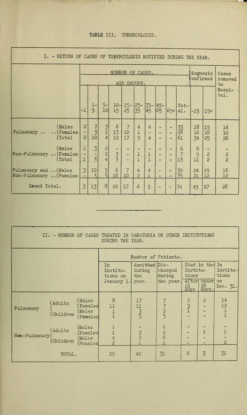 TABLE III. TUBERCULOSIS. I. - RETURN OF CASES OF TUBERCULOSIS NOTIFIED DURING THE YEAR. — NUMBER OF CASES. ( AGE GROUPS. Diagnosis Confirmed Cases removed to Hospi- tal . -1 l- 5 5- 10 VJ1 O 1 15- 25 25- 35 35- 45 45- 65 65+ Tot- al. -15 15+ (Males 2 7 3 6 7 4 4 33 18 15 16 Pulmonary .. ..(Females - 3 l 13 10 1 — - — 28 16 10 10 (Total 2 10 4 19 17 5 4 - - 6l 34 25 26 (Males 1 3 2 — — _ _ 6 6 Non-Pulmonary ..(Females - - 2 3 — 1 1 - - 7 5 2 2 (Total . 1 3 4 3 - 1 1 - - 13 11 2 2 Pulmonary and ..(Males 3 10 5 6 7 4 4 _ _ 39 24 15 16 Non-Pulmonary ..(Females - 3 3 16 10 2 1 - — 35 21 12 12 Grand Total. 3 13 8 22 17 6 5 - - 74 45 27 28 II. - NUMBER OF CASES TREATED IN SANATORIA OR OTHER INSTITUTIONS DURING THE YEAR. dumber of Patients. In Aamitted Dis- Died in the In Institu- during .. charged Institu- Institu- tions on the during tions tions January 1. year. the year. After 28 days Under 28 days. on Dec. 31• (Adults /?alef Pulmonary ( females (Children (Females 8 11 1 1 17 11 3 5 7 7 2 5 2 3 1 2 14 12 1 1 /AJ (Males Adults (Females Non-Pulmonary (Males (Children (Females TOTAL. 1 1 4 2 3 2 1 1 2 6 1 - 1 1 2 29 31