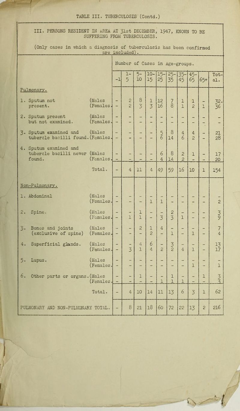 TABLE III. TUBERCULOSIS (Contd.) III. PERSONS RESIDENT IN AREA AT 31st DECEMBER, 1947, KNOWN TO BE SUFFERING FROM TUBERCULOSIS. (Only cases in which a diagnosis of tuberculosis has been confirmed are included) . Number of Cases in Age-groups. -1 1- 5 5- 10 10- 15 15- 25 25- 35 35- 45 45- 65 65+ Tot- al. Pulmonary. 1. Sputum not (Males _ 2 8 l 12 7 1 1 32. present. (Females. - 2 3 3 16 8 1 2 36 2. Sputum present (Males — but not examined. (Females. - - - - - - - - - - 3. Sputum examined and (Males — 5 8 4 4 21 tubercle bacilli found. (Females. - - - - 6 14 6 2 - 28 4. Sputum examined and tubercle bacilli never (Males 6 8 2 1 17 found. (Females. - - - - 4 14 2 — 20 Total. - 4 11 4 49 59 16 10 l 154 Non-Pulmonary. 1. Abdominal (Males (Females. - - - 1 l - - - - 2 2. Spine«. (Males — — 1 _ _ 2 _ 3 (Females. - 1 1 - 3 3 1 - - 9 3- Bones and joints (Males — _ 2 1 4 _ _ — _ 7 (exclusive of spine) (Females. - - - 2 - 1 - 1 —1 4 4. Superficial glands. (Males — — 4 6 — 3 — _ _ 13 (Females. — 3 1 4 2 2 4 1 - 17 5• Lupus. (Males (Females. - - - - - - - 1 - 1 6. Other parts or organs. (Males — — l _ _ 1 — — 1 3 (Females. - - - - 1 1 1 - - 3 Total. - 4 10 14 11 13 6 3 1 62 -
