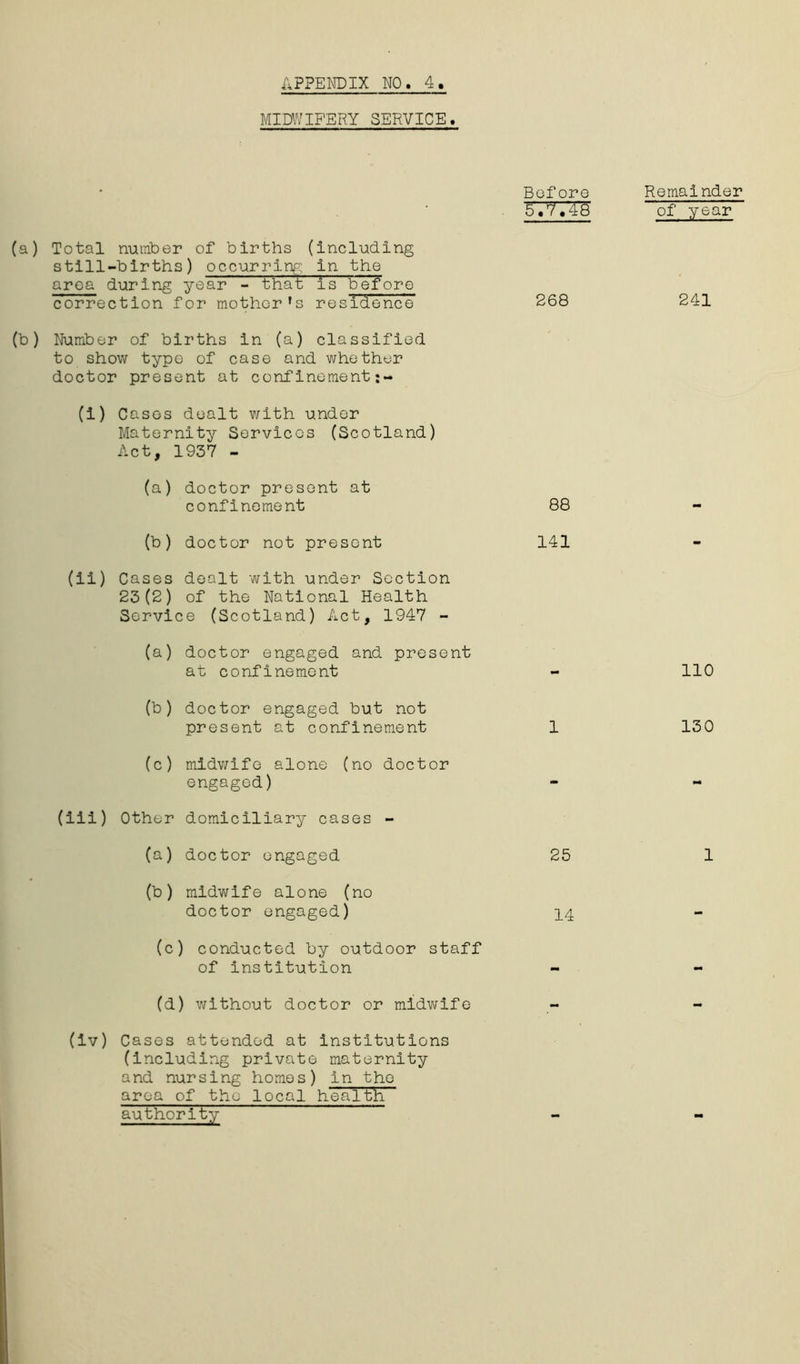 MIDWIFERY SERVICE. Before Remainder 5.7.48 of year (a) Total number of births (including still-births) occurring; in the area during year - that is before correction for mother's residenee 268 241 (b) Number of births in (a) classified to show type of case and whether doctor present at confinement (i) Ca ses dealt with under Maternity Services (Scotland) Act, 1937 - (a) doctor present at confinement 88 - (b) doctor not present 141 - (ii) Cases dealt with under Section 23(2) of the National Health Service (Scotland) Act, 1947 - (a) doctor engaged and present at confinement - 110 (b) doctor engaged but not present at confinement 1 130 (c) midwife alone (no doctor engaged) - - (iii) Other domiciliary cases - (a) doctor engaged 25 1 (b) midwife alone (no doctor engaged) 14 - (c) conducted by outdoor staff of institution - - (d) without doctor or midwife - - (iv) Cases attended at institutions (including private maternity and nursing homes) in the area of the local health authority - -