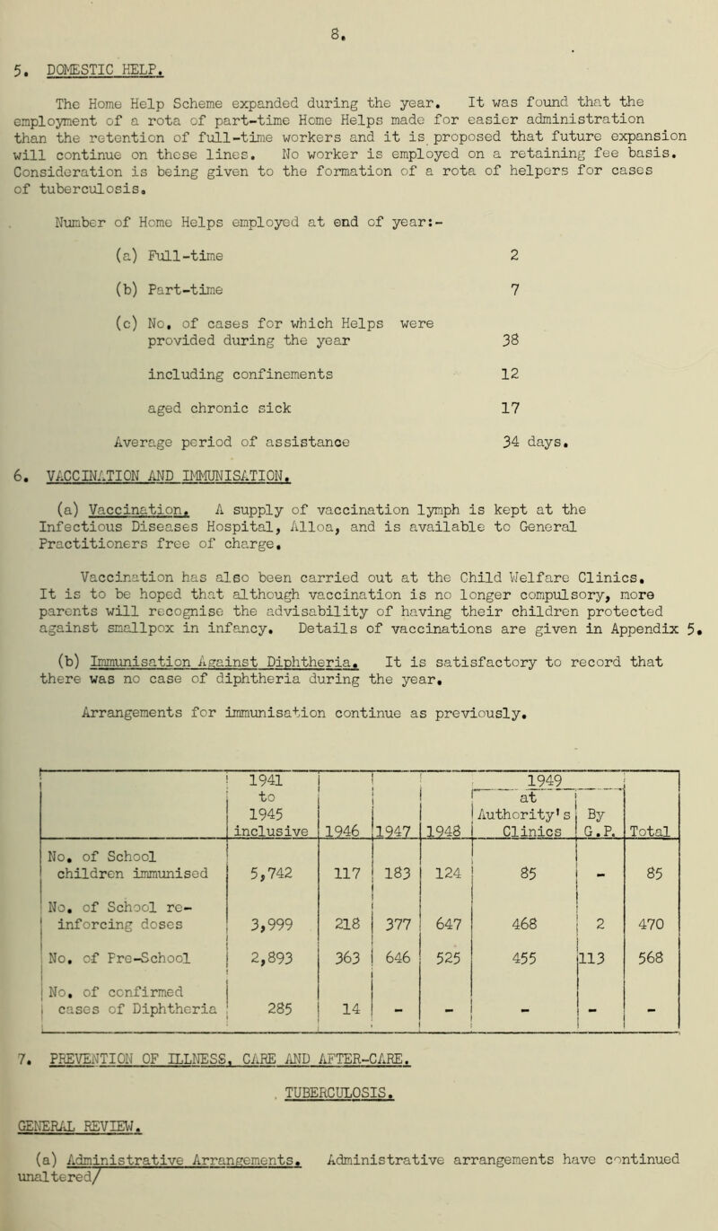 8 5. DOMESTIC KELP. The Home Help Scheme expanded during the year. It was found that the employment of a rota of part-time Home Helps made for easier administration than the retention of full-time workers and it is proposed that future expansion will continue on these lines. No worker is employed on a retaining fee basis. Consideration is being given to the formation of a rota of helpers for cases of tuberculosis. Number of Home Helps employed at end of year:- (a) Full-time 2 (b) Part-time 7 (c) No, of cases for which Helps were provided during the year 38 including confinements 12 aged chronic sick 17 Average period of assistance 34 days 6. VACCINATION AND IMMUNISATION. (a) Vaccination. A supply of vaccination lymph is kept at the Infectious Diseases Hospital, Alloa, and is available to General Practitioners free of charge. Vaccination has also been carried out at the Child Welfare Clinics, It is to be hoped that although vaccination is no longer compulsory, more parents will recognise the advisability of having their children protected against smallpox in infancy. Details of vaccinations are given in Appendix 5* (b) Immunisation Against Diphtheria. It is satisfactory to record that there was no case of diphtheria during the year. Arrangements for immunisation continue as previously. 1941 1949 to 1945 inclusive 1946 1947 1948 at Authority’s Clinics By G.P. Total No. of School children immunised 5,742 117 183 124 85 - 85 No. of School re- 1 inforcing doses 3,999 218 377 647 468 2 470 No. of Fre-School * * 2,893 363 646 525 455 113 568 No, of confirmed cases of Diphtheria l 285 14 - - L 7. PREVENTION OF ILLNESS. CARE AND AFTER-CARE. , TUBERCULOSIS. GENERAL REVIEW. (a) Administrative Arrangements, Administrative arrangements have continued unaltered/