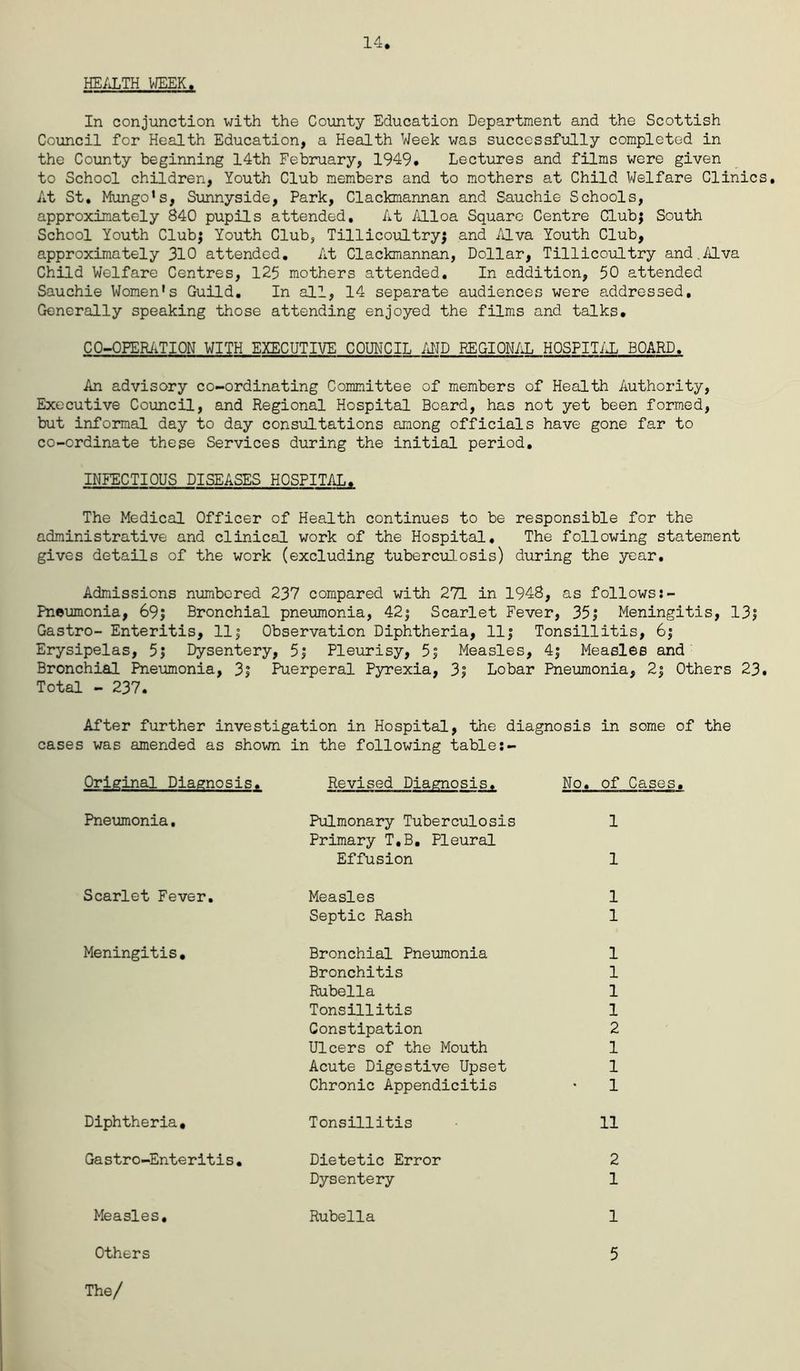 14 HEALTH WEEK. In conjunction with the County Education Department and the Scottish Council for Health Education, a Health Week was successfully completed in the County beginning 14th February, 1949* Lectures and films were given to School children, Youth Club members and to mothers at Child Welfare Clinics, At St, Mungo*s, Sunnyside, Park, Clackmannan and Sauchie Schools, approximately 840 pupils attended. At Alloa Square Centre Club; South School Youth Club; Youth Club, Tillicoultry; and Alva Youth Club, approximately 310 attended. At Clackmannan, Dollar, Tillicoultry and.Alva Child Welfare Centres, 125 mothers attended. In addition, 50 attended Sauchie Women's Guild. In all, 14 separate audiences were addressed. Generally speaking those attending enjoyed the films and talks. CO-OPERATION WITH EXECUTIVE COUNCIL AND REGIONAL HOSPITAL BOARD. An advisory co-ordinating Committee of members of Health Authority, Executive Council, and Regional Hospital Board, has not yet been formed, but informal day to day consultations among officials have gone far to co-ordinate these Services during the initial period, INFECTIOUS DISEASES HOSPITAL. The Medical Officer of Health continues to be responsible for the administrative and clinical work of the Hospital, The following statement gives details of the work (excluding tuberculosis) during the year. Admissions numbered 237 compared with 271 in 1948, as followss- Pneumonia, 69; Bronchial pneumonia, 42; Scarlet Fever, 35; Meningitis, 13; Gastro- Enteritis, 11; Observation Diphtheria, 11; Tonsillitis, 6; Erysipelas, 5; Dysentery, 5; Pleurisy, 5; Measles, 4; Measles and Bronchial Pneumonia, 3; Puerperal Pyrexia, 3; Lobar Pneumonia, 2; Others 23. Total - 237. After further investigation in Hospital, the diagnosis in some of the cases was amended as shown in the following table:- Original Diagnosis. Revised Diagnosis, No, of Cases. Pneumonia. Pulmonary Tuberculosis 1 Primary T.B, Pleural Effusion 1 Scarlet Fever. Measles 1 Septic Rash 1 Meningitis. Bronchial Pneumonia 1 Bronchitis 1 Rubella 1 Tonsillitis 1 Constipation 2 Ulcers of the Mouth 1 Acute Digestive Upset 1 Chronic Appendicitis • 1 Diphtheria, Tonsillitis 11 Gastro-Enteritis. Dietetic Error Dysentery 2 1 Measles. 1 Others The/ Rubella 5