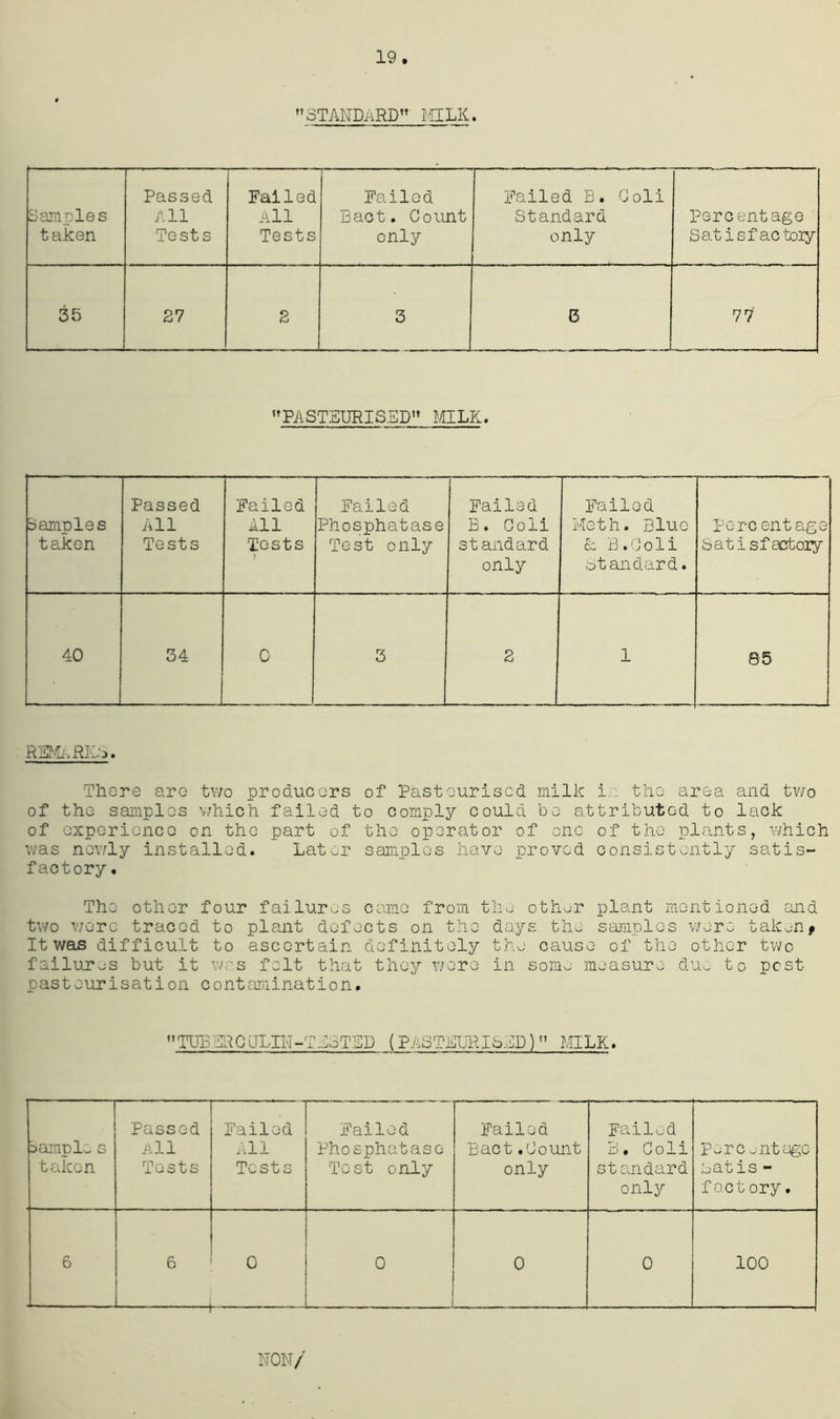 19 STANDARD” MILK. Samples taken Passed All Tests Failed All Tests Failed Bact. Count only Failed B. Coli Standard only Percentage Sat isf actoiy 35 27 2 3 0 77 PASTEURISED MILK. Samples taken Passed All Tests Failed All Tests Failed Phosphatase Test only Failed B. Coli standard only Failed Moth. Blue & B. 0 o 1 i Standard. percentage Satisfactory 40 34 0 3 2 1 85 REMARK.'}. There are two producers of Pasteurised milk in the area and two of the samples which failed to comply could bo attributed to lack of experience on the part of the operator of one of the plants, which was newly installed. Later samples have proved consistently satis- factory. The other four failures came from the other plant mentioned and two wore traced to plant defects on the days the samples were taken# It was difficult to ascertain definitely the cause of the other two failures but it was felt that they were in some measure due to pest pasteurisation contamination. TUBERGULIN-TESTED (PASTEURISED) MILK. sample s taken Passed All Tests Failed All Tests Failed Phosphatase Tost only Failed Bact.Count only Failed .D . Coli standard only percentage satis - factory. 6 6 ■ . ... i 0 0 0 0 100 NON/