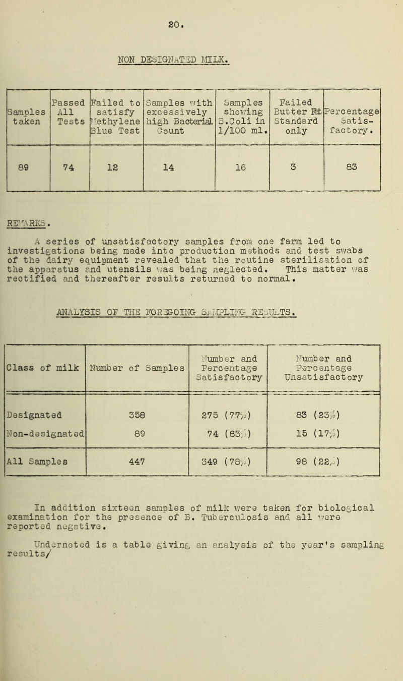 20. NON DESIGNATED MILK. Samples taken Passed All Tests Failed to satisfy Methylene Blue Test Samples with excessively high Bacterial. Count Samples showing B.Coli in 1/100 ml. Failed Butter Ibt Standard only Percentage Satis- factory . 89 74 12 14 . 16 3 83 REMARKS. A series of unsatisfactory samples from one farm led to investigations being made into production methods and test swabs of the dairy equipment revealed that the routine sterilisation of the apparatus and utensils was being neglected. This matter was rectified and thereafter results returned to normal. ANALYSIS OF THE FOREGOING SAMPLING RESULTS. Class of milk Number of Samples Number and Percentage Satisfactory Number and Percentage Unsatisfact ory Designated 358 275 ( 77Lp) 83 (23/o) Non-designated 89 74 (85/S) 15 (17/) All Samples 447 349 (78/) 98 (22, ) In addition sixteen samples of milk were taken for biological examination for the presence of B. Tuberculosis and all were reported negative. Undernoted is a table giving an analysis of the year's sampling results/