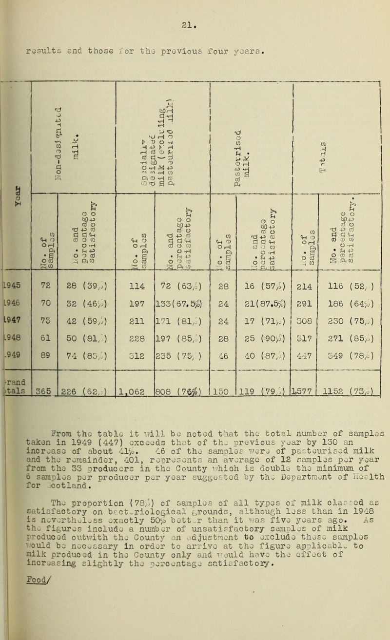 21. results and those ior the previous four years. a rd 0 P -i £ tn • -V W H 3 t 1 a o l-y t—4 •«j £ o H -P i—1 OC aj cl •H Ji O -H rn 04 0 CO 'O M r -i tlOH •H iri P TJ H O O |>1 H 0 (L; — H 3 O -p CO •H Ctf a Oi •d S ; H ■ P X O i—1 tTg cd Ph ! i i STr j, o to o OH 04 . o 8 Si w iv o. and percentage satisfactory LM 0 - of samples Ho. and percentage satisfactory ra u o o H CL, • g o cd Co. and percentage batisfactory CO o o H & o § H W • 0 o qD-p cd o H -p cd cj fH cd 0 w O >H • fH -P o 0 cd Hi fpw L945 72 28 (39,.,) 114 72 (63/) 28 16 (57/) 214 116 (52/) 1946 70 32 (46/) 197 133(67.5/) 24 21(87.5/) 291 186 (64/) 1947 73 42 (59/) 211 171 (81/) 24 IV (71,.) 308 230 (75,/ 11948 61 50 (81, ) 228 197 (85/) 28 25 (90/) 317 271 (85// .949 1 89 74 (83,,) 312 235 (75> ) 46 40 (87/) 447 349 (78/) •rand 'Jitals 365 226 (62, ) 1,062 808 (7$/) 150 119 (79/) D577 1 1152 (73/) From the table it will be noted that the total number of samples taken in 1949 (447) exceeds that of the previous year by 130 an increase of about 41/. 46 of the samples were of pasteurised milk and the remainder, 401, represents an average of 12 samples per year from the 33 producers in the County which is double the minimum of 6 samples per producer per year suggested by the Department of Health for 5c otland. The proportion (78,1) of samples of all types of milk classed as satisfactory on bacteriological grounds, although less than in 1948 is nevertheless exactly 50/ better than it was five years ago. As the figures include a number of unsatisfactory samples of milk produced outwith the County an adjustment to exclude these samples would be necessary in order to arrive at the figure applicable to milk produced in the County only and would have the effect of increasing slightly the percentage satisfactory. Food/