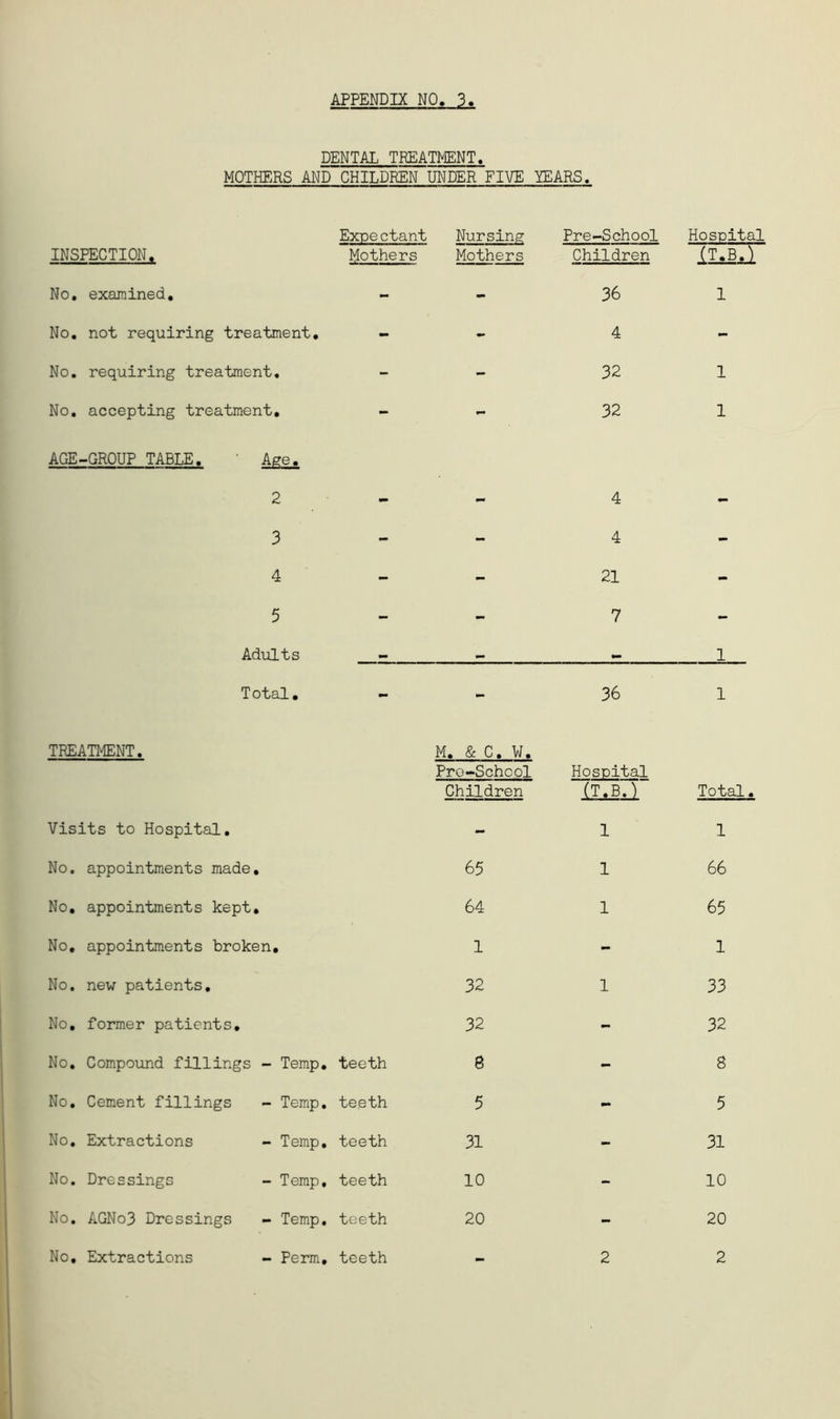 DENTAL TREATMENT. MOTHERS AND CHILDREN 1 UNDER FIVE YEARS. Expe ctant Nursing Pre-School Hospital INSPECTION. Mothers Mothers Children 1T.BU No. examined. - - 36 1 No. not requiring treatment. - - 4 - No. requiring treatment. - 32 1 No. accepting treatment. - 32 1 AGE-GROUP TABLE. Age. 2 - 4 - 3 - 4 - 4 - 21 - 5 - 7 - Adults •w 1 Total. - 36 1 TREATMENT. M. & C. W. Pro-School Hospital Children (T.B.) Total. Visits to Hospital. - 1 1 No. appointments made. 65 1 66 No. appointments kept. 64 1 65 No. appointments broken. 1 - 1 No. new patients. 32 1 33 No, former patients. 32 - 32 No. Compound fillings - Temp, teeth 8 - 8 No. Cement fillings - Temp, teeth 5 - 5 No. Extractions - Temp, teeth 31 - 31 No. Dressings - Temp, teeth 10 - 10 No. AGNo3 Dressings - Temp, teeth 20 - 20 No. Extractions - Perm, teeth 2 2