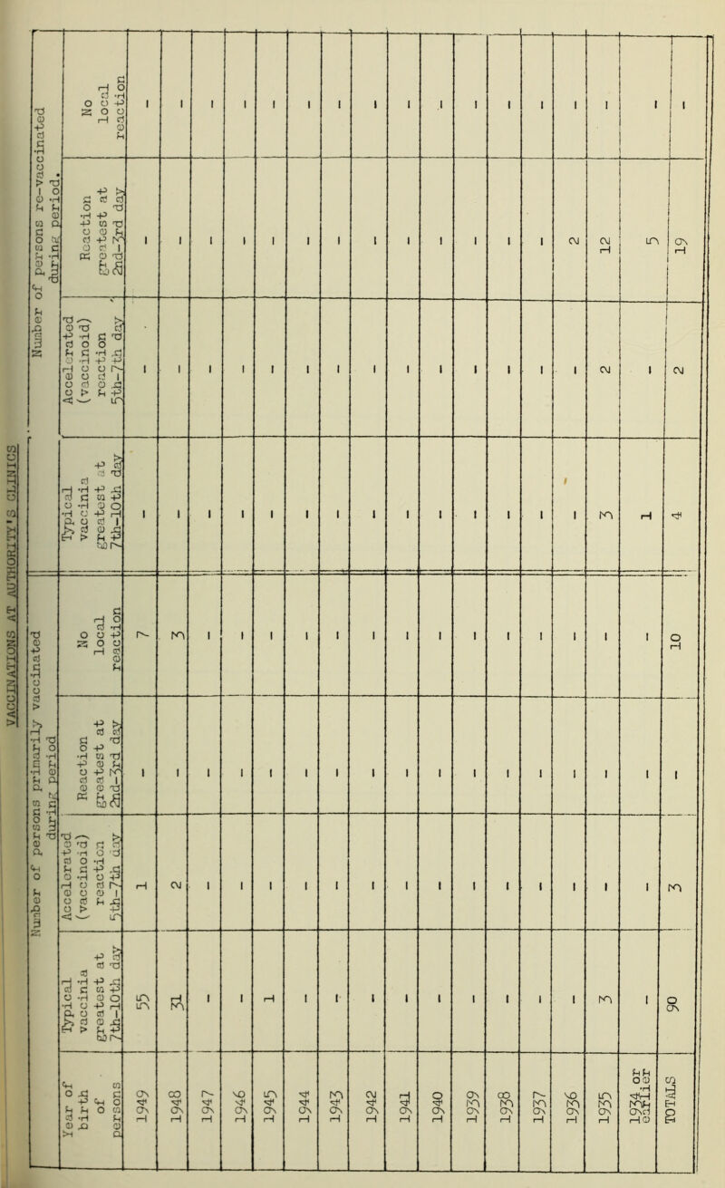 Number of persons re-vaccinated during period. 1  Reaction greatest at 2nd-hrd day 1 i I 1 1 1 1 1 1 1 i i I CM 12 in ON 1 1—1 1 Accelerated (vaccinoid) reaction 5th-7th day 1 1 i 1 1 1 1 1 1 1 i i 1 1 CM 1 J 1 CM Typical vaccinia greatest at 7th-10th day 1 1 l 1 1 1 1 1 1 1 t i t 1 1 m rH T) <D -P cd .5 o o No local reaction n- m I 1 1 1 1 1 1 1 i i l 1 i i O H Number of persons primarily va during period Reaction greatest at 2nd-^rd day I i i 1 1 1 1 1 1 1 i i i 1 I i 1 Accelerated (vaccinoid) reaction 5th-7th day H C\l i 1 1 1 1 1 l I i i i 1 i i rn Typical vaccinia greatest at 7th-10th day m in » 1 i 1 H 1 1 1 1 1 i i i 1 i 0 ON i—i rH i—1 f—1 i—1 i—1 iH H rH i—i 1—1 rH