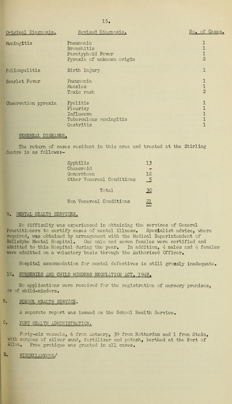 15 Original Diagnosis. Revised Diagnosis. No. of Cases. Meningitis Pneumonia Bronchitis Paratyphoid Fever Pyrexia of unknown origin 1 1 1 2 Poliomyelitis Birth injury 1 Scarlet Fever Pneumonia Measles Toxic rash 1 1 2 Observation pyrexia Pyelitis Pleurisy Influenza Tuberculous meningitis Gastritis 1 1 1 1 1 VENEREAL DISEASES. The return of cases resident in this area and treated at the Stirling Centre is as follows Syphilis 13 Chancroid Gonorrhoea 12 Other Venereal Conditions Total 20 Non Venereal Conditions 21 9. MENTAL HEALTH SERVICES. No difficulty was experienced in obtaining the services of General Fractitioners to certify cases of mental illness. Specialist advice, where required, was obtained by arrangement with the Medical Superintendent of Bellsdyke Mental Hospital. One male and seven females were certified and admitted to this Hospital during the year. In addition, 4 males and 4 females were admitted on a voluntary basis through the Authorised Officer, Hospital accommodation for mental defectives is still grossly inadequate, 10. NURSERIES AND CHILD MINDERS REGULATION ACT. 1948. No applications were received for the registration of nursery premises, or of child-minders, B. SCHOOL HEALTH SERVICE. A separate report was issued on the School Health Service. C. FORT HEALTH ADMINISTRATION. F rty-six vessels, 6 from Antwerp, 39 from Rotterdam and 1 from Stein, with cargoes of silver sand, fertilizer and potash, berthed at the Port of £11'a. Free pratique was granted in all cases. 2. MISCELLANEOUS/