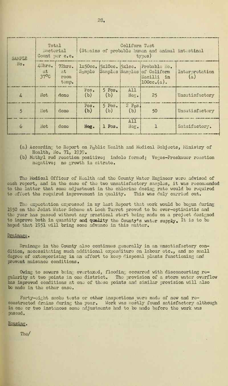 28, SAMPLE .Ho. Total bacterial Count per c.c. Coliform Test (Strains of probable human and animal intestinal types) 48hrs. at 37°C 72hrs. at room temp. lx50cc. Sample 5xl0cc. Samples 5xlcc. Samples Probable Ho. of Coliform Bacilli in 100cc.(a). Interpretation (a) 4 Hot dono Pos, (b) 5 Pos, (b) All Neg. 25 Unsatisfactory 5 Hot done Pos. (b) 5 Pos. (b) 2 Pos, (b) 50 Unsatisfactory 6 Hot done Neg. 1 Pos. All Neg. 1 Satsifactory. (a) According to Report on Public Health and Medical Subjects, Ministry of Health, Ho. 71, 1939. (b) Methyl red reaction positivej indole formedj Vogos-Proskauor reaction negativej no growth in citrate. The Medical Officer of Health and the County Water Engineer wore advised of each report, and in the caso of the two unsatisfactory samples, it was recommended to the latter that some adjustment in the chlorine dosing rate would be required to effect the required improvement in quality. This was duly carried out. The expectation expressed in my last Report that work would be begun during 1950 on the Joint Wator Scheme at Loch Turret proved to be over-optimistic and the year has passed without any practical start being mado on a project designed to improve both in quantity and quality the County*s water supply. It is to be hoped that 1951 will bring some advance in this matter. Drainage. Drainage in the County also continues generally in an unsatisfactory con- dition, necessitating much additional expenditure on labour etc., and no small degroo of extemporising in an effort to keep disposal plants functioning and prevent nuisance conditions. Owing to sowers being overtaxed, flooding occurred with disconcorting re- gularity at two points in one district. The provision of a storm water overflow has improvod conditions at one of these points and similar provision will also be made in the other caso. Forty-eight smoko tests or othor inspections were made of new and re- constructed drains during the year. Work was mostly found satisfactory although in one or two instances some adjustments had to be mado before the work was passed. Housing. The/
