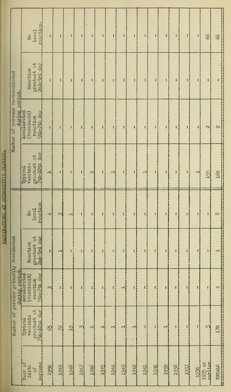 VACCINATIONS AT AUTHORITY'S CLINICS. - Number of persons primarily vaccinated during period. No local reaction M H i 1 1 i l i i 1 i i 1 1 1 OO Reaction greatest at 2nd-7rd day 1 rH i i 1 I i 1 i i 1 i i 1 1 1 H Accelerated (vaccinoid) reaction 5th-7th day n i i i l l i H i i 1 i i 1 1 1 Hi Typical vaccinia greatest at 7th-10th day in NO CM 1 yr H H H H H i 1 H t 1 r in O r- rH Year of birth of persons £ ON H Q\ h; ON rH ON H n- ON i—i 1946 1944 3? On H 1942 1941 -9 2 1939 CO ON H 3 1 fH f- o a LfNr— m f- ON K rH a CO 3 H 9