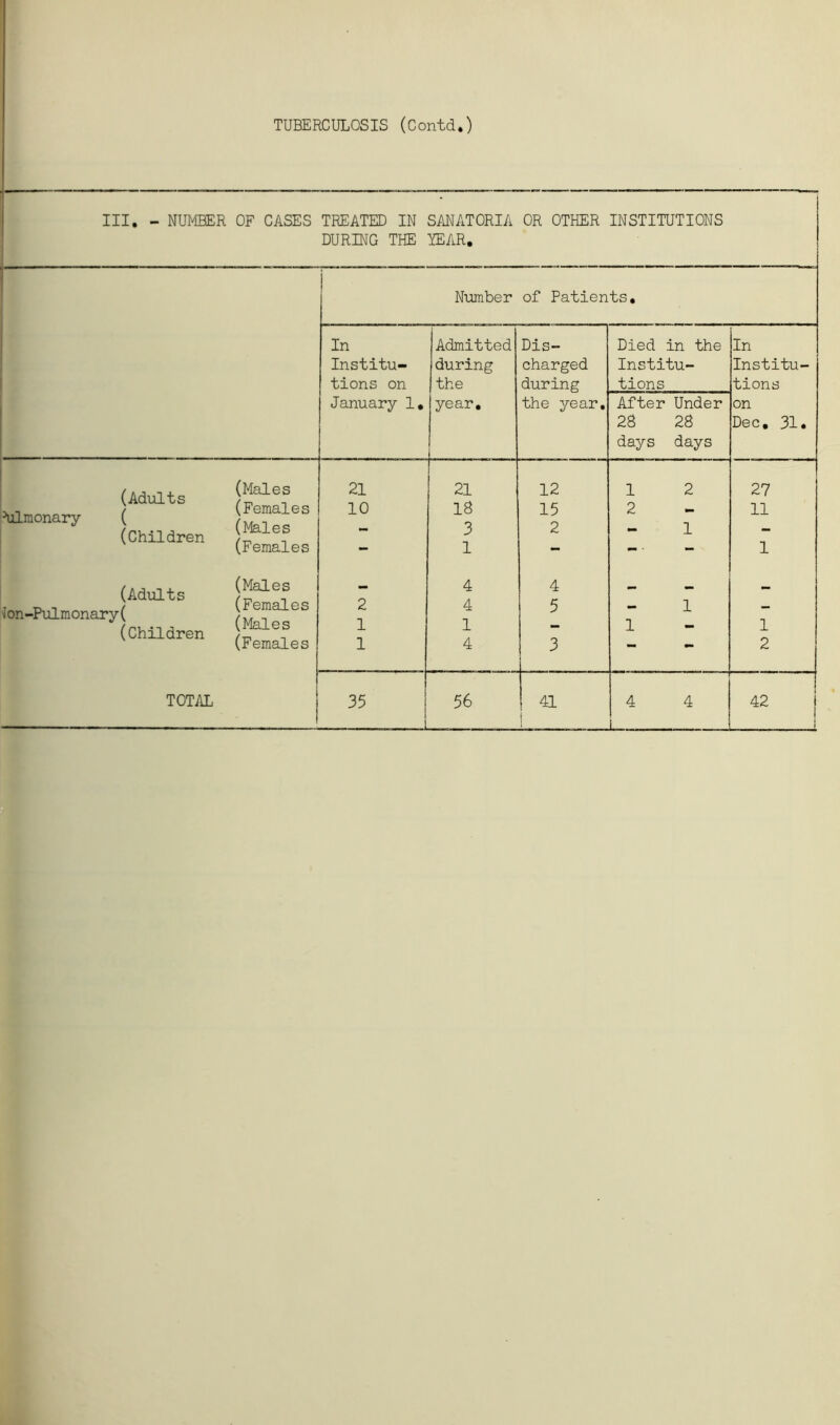 III. - NUMBER OF CASES TREATED IN SANATORIA OR OTHER INSTITUTIONS DURING THE YEAR. Number of Patients. In Admitted Dis- Died in the In Institu- during charged Institu- Institu- tions on the during tions tions January 1. year. the year. After Under on 28 28 days days Dec. 31. (Adults ( (Children (Males 21 21 12 1 2 27 Pulmonary (Females (Males (Females 10 18 3 1 15 2 2 1 11 1 (Adults fon-Pulmonary( (Children (Males (Females (Males (Females 2 1 1 4 4 1 4 4 5 3 1 1 1 2 TOTAL 35 1 56 41 I 4 4 1 42