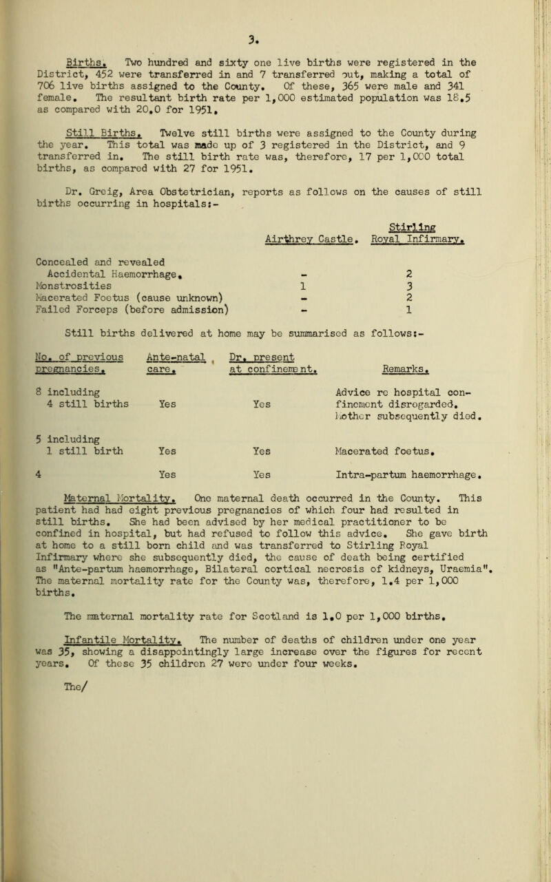 3 Births, Tuo himdred and sixty one live births were registered in the District, 452 were transferred in and 7 transferred out, making a total of 706 live births assigned to the County, Of these, 365 were male and 341 female. The resultant birth rate per 1,000 estimated population was 1B,5 as compared with 20,0 for 1951* Still Births, Twelve still births were assigned to the County during the year. This total was made up of 3 registered in the District, and 9 transferred in. The still birth rate was, therefore, 17 per 1,000 total births, as compared with 27 for 1951, Dr. Greig, Area Obstetrician, reports as follows on the causes of still births occurring in hospitals Stirling Airthrey Castle. Royal Infirmary. Concealed and revealed Accidental Haemorrhage* - 2 Monstrosities 1 3 Macerated Foetus (cause unknown) - 2 Failed Forceps (before admission) - 1 Still births delivered at home may be summarised as follows No. of previous pregnancies. Ante^natal , care. Dr. present at c onfineme nt. Remarks, 8 including 4 still births Yes Yes Advice re hospital con- finement disregarded, liOthcr subsequently died. 5 including 1 still birth Yes Yes Macerated foetus. 4 Yes Yes Intra-partum haemorrhage. Maternal Mortality. One maternal death occurred in the County. This patient had had eight previous pregnancies of which four had resulted in still births. She had been advised by her medical practitioner to be confined in hospital, but had refused to follow this advice. She gave birth at home to a still born child and was transferred to Stirling Royal Infirmary where she subsequently died, the cause of death being certified as Ante-partum haemorrhage, Bilateral cortical necrosis of kidneys. Uraemia, The maternal mortality rate for the County was, therefore, 1,4 per 1,000 births. The EEaternal mortality rate for Scotland is 1*0 per 1,000 births. Infantile Mortality, The number of deaths of children under one year was 35, showing a disappointingly large increase over the figures for recent years. Of these 35 children 27 were under four weeks. The/