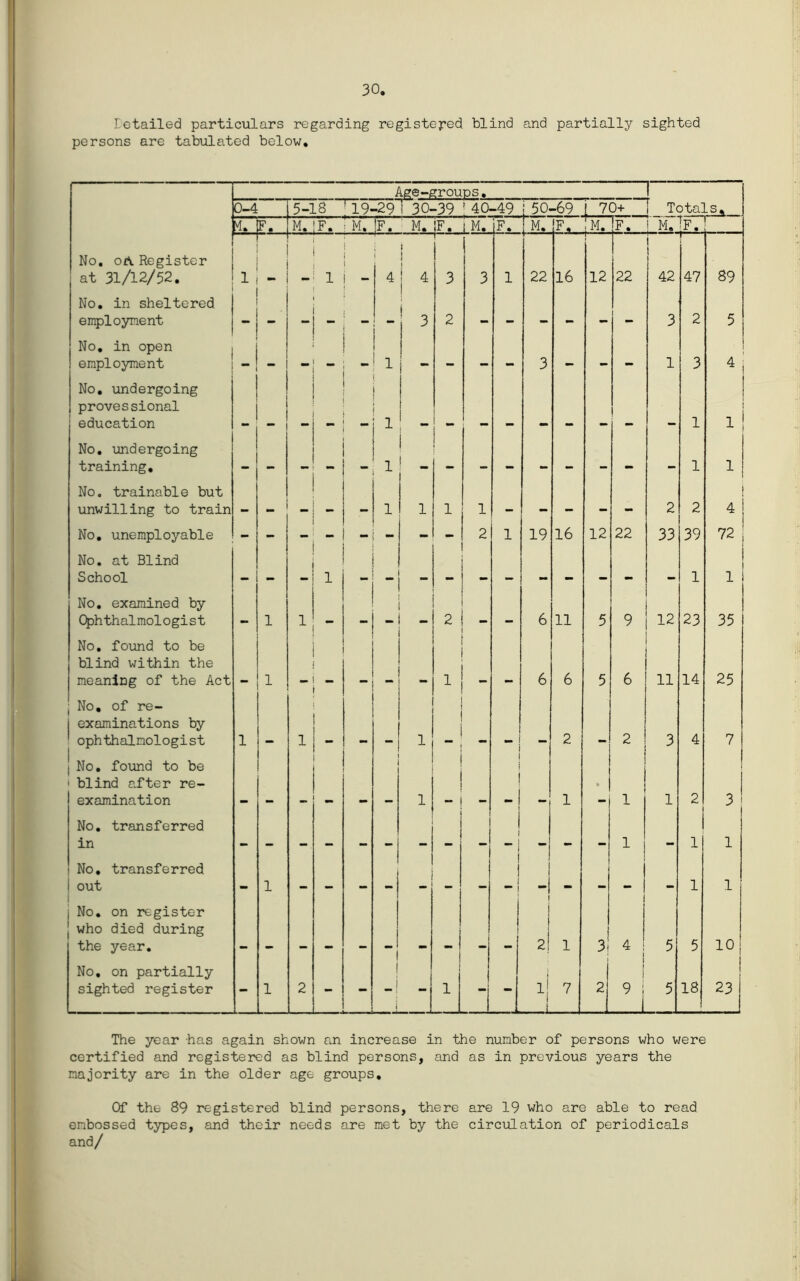 30, retailed particulars regarding registered blind and partially sighted persons are tabulated below. As® • 1 P-4 5-18 ' 19-29 i 30-39 ' 40-49 I 50-69 [ 70+ 1 Totals, 1^. Ft M, F. : M, ]f7 M, IF. M. F. M. Fi F. ! M.Tf. No, oA Register at 31/12/52, 1 I 1 i ' 1 4 1 1 3 3 1 22 16 12 22 42 1 47 89 No, in sheltered employment - 1 1 3 2 3 2 5 No, in open employment J ** mm ** 1 _ 3 — — 1 3 / No, iindergoing provessional education 1 : ! _ 1 ! i i| No, undergoing training. — - 1 _ — — — 1 1 No. trainable but ! unwilling to train - - - - 1 1 1 1 - - - - - 2 2 No, unemployable - - - - - 2 1 19 16 12 22 33 39 72 1 No. at Blind School -  1 i 1 1 No, examined by Ophthalmologist - 1 ~ - 2 - 6 11 5 9 12 23 35 No, found to be blind within the meaning of the Act 1 1 6 6 5 6 11 14 25 j No, of re- examinations by ’ ophthalmologist 1 _ 1 ~ 1 2 2 3 4 7 } No, found to be i blind after re- examination 1 1 1 • 1 1 2 3 No, transferred in 1 1 •• 1 1 1 No, transferred j out 1 I 1 i i - ! 1 No, on register who died during the year. 1 ( J 2 1 j 3! 4 1 5 5 10 No, on partially sighted register - 1 2 - - i -i 1 - 1 - - i! _i 7 2 I 1 9 i 5 18 23 The year has again shown an increase in the number of persons who were certified and registered as blind persons, and as in previous years the majority are in the older age groups. Of the 89 registered blind persons, there are 19 who are able to read embossed types, and their needs are met by the circialation of periodicals and/